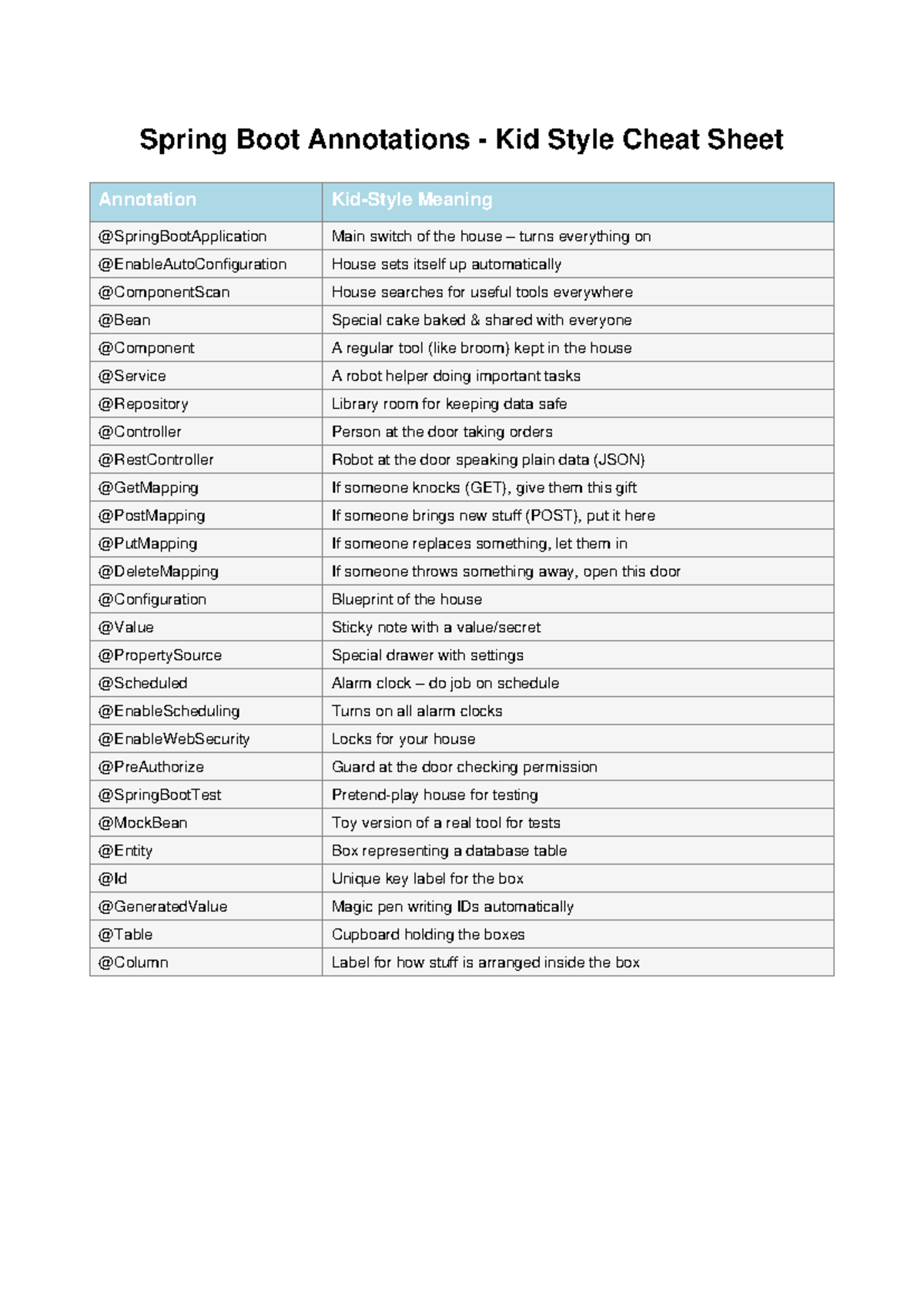 Spring Boot Annotations Cheat Sheet: Key Concepts Explained - Studocu