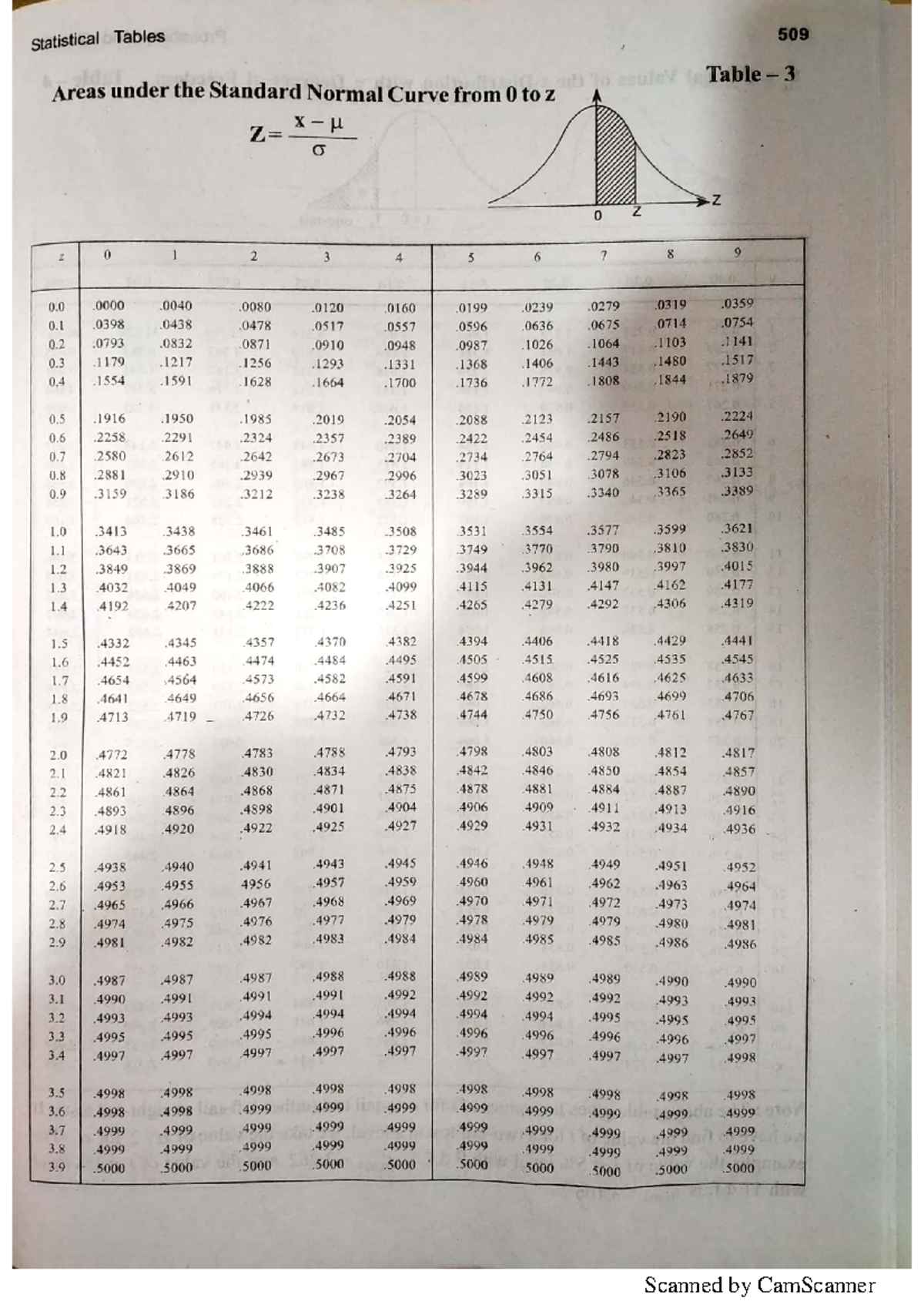 COSM 509 Statistical Distribution Tables Analysis - Studocu