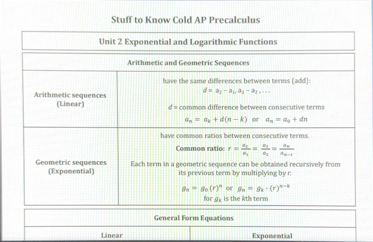 AP Precalculus Unit 2: Exponential & Logarithmic Functions Notes - Studocu