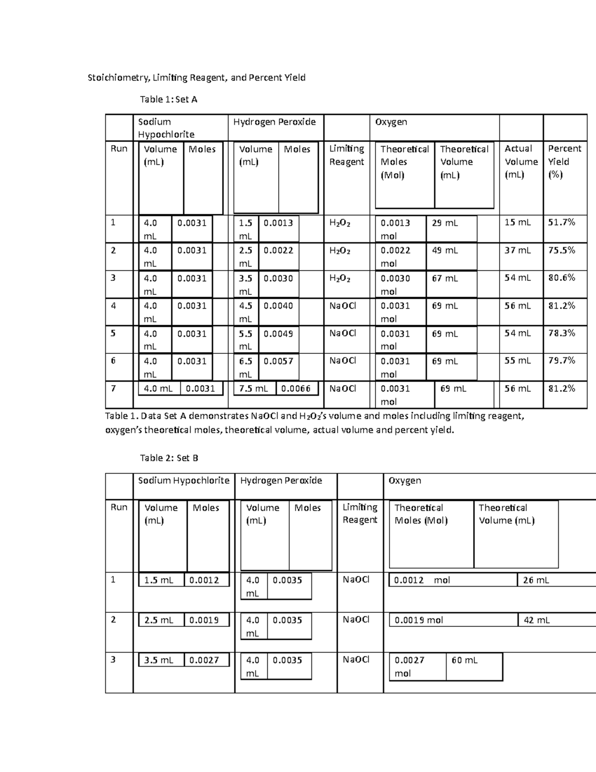 Stoichiometry & Limiting Reactants: Percent Yield Analysis 1 - Studocu