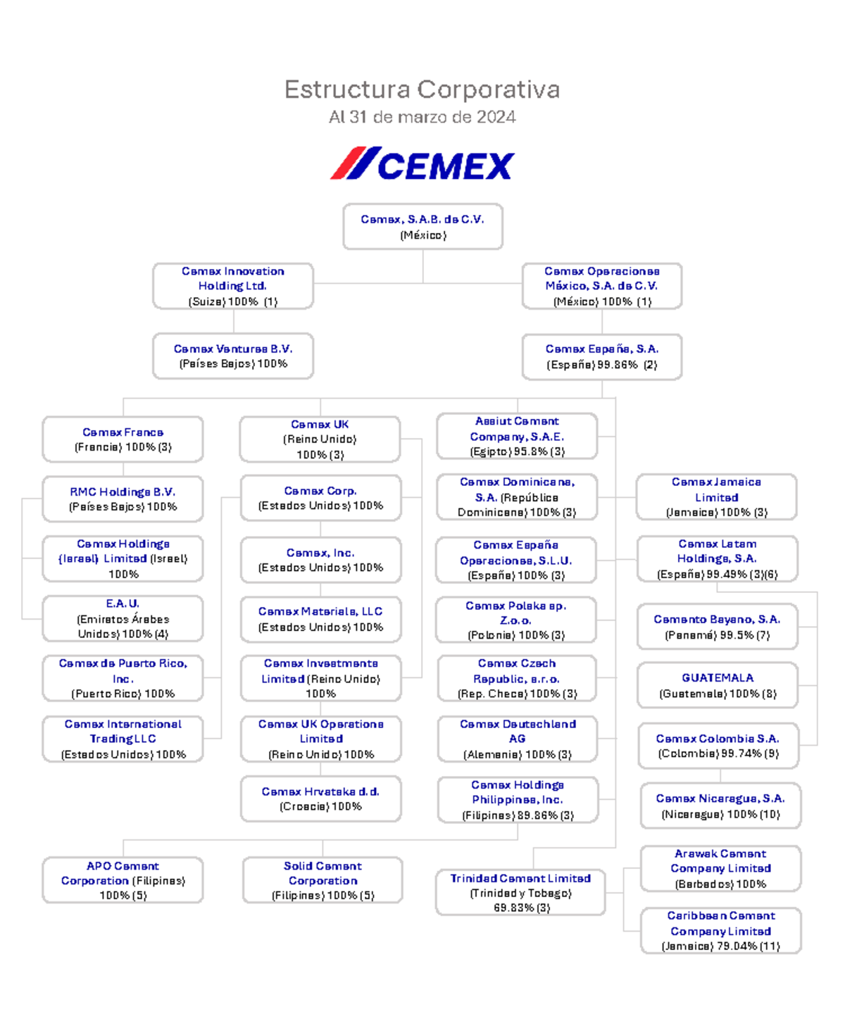 Estructura-corporativa-esp - Cemex, S.A. de C. (México) Estructura