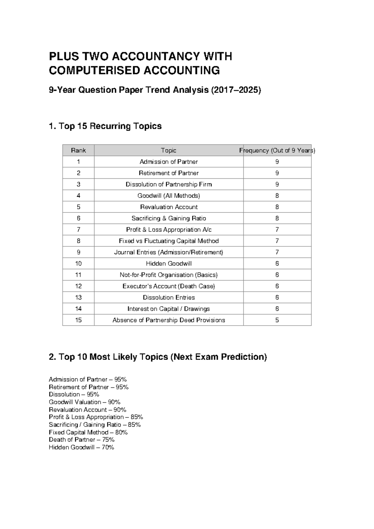 PLUS TWO ACCOUNTANCY CA Exam Trend Analysis: Key Topics - Studocu