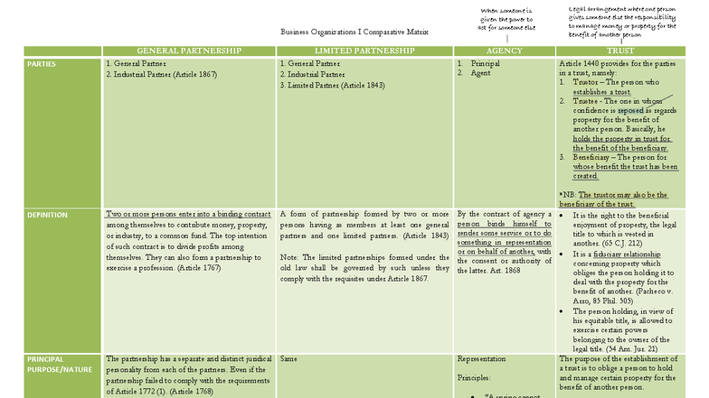 Comparative Matrix of Trust, Agency, and Partnership (Business Org I ...