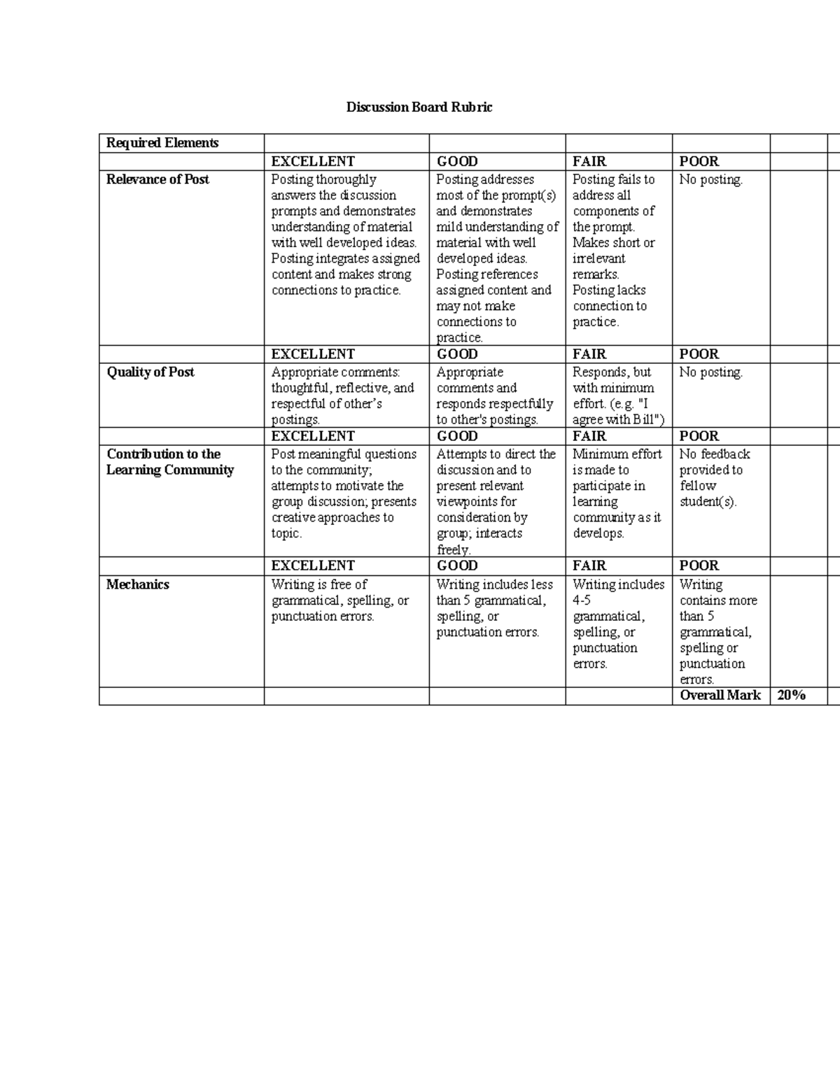 Discussion Board Rubric: Evaluating Post Quality & Engagement - Studocu