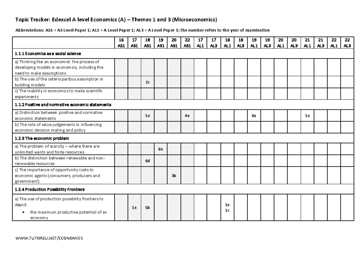 Edexcel A Level Economics (A) Micro Theme 1 & 3 Topic Tracker 2022 ...