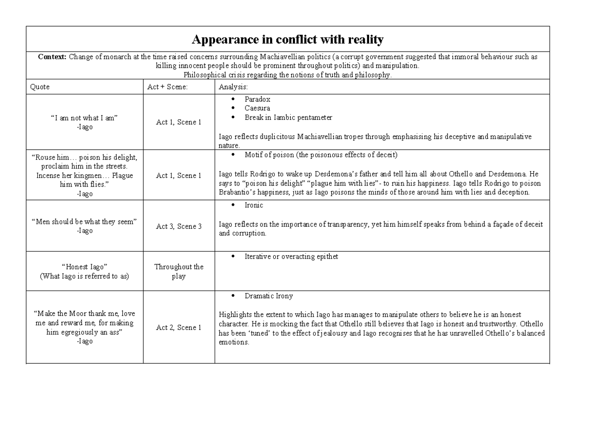 Othello (ENG 201) Updated Quote Analysis and Themes List - Studocu