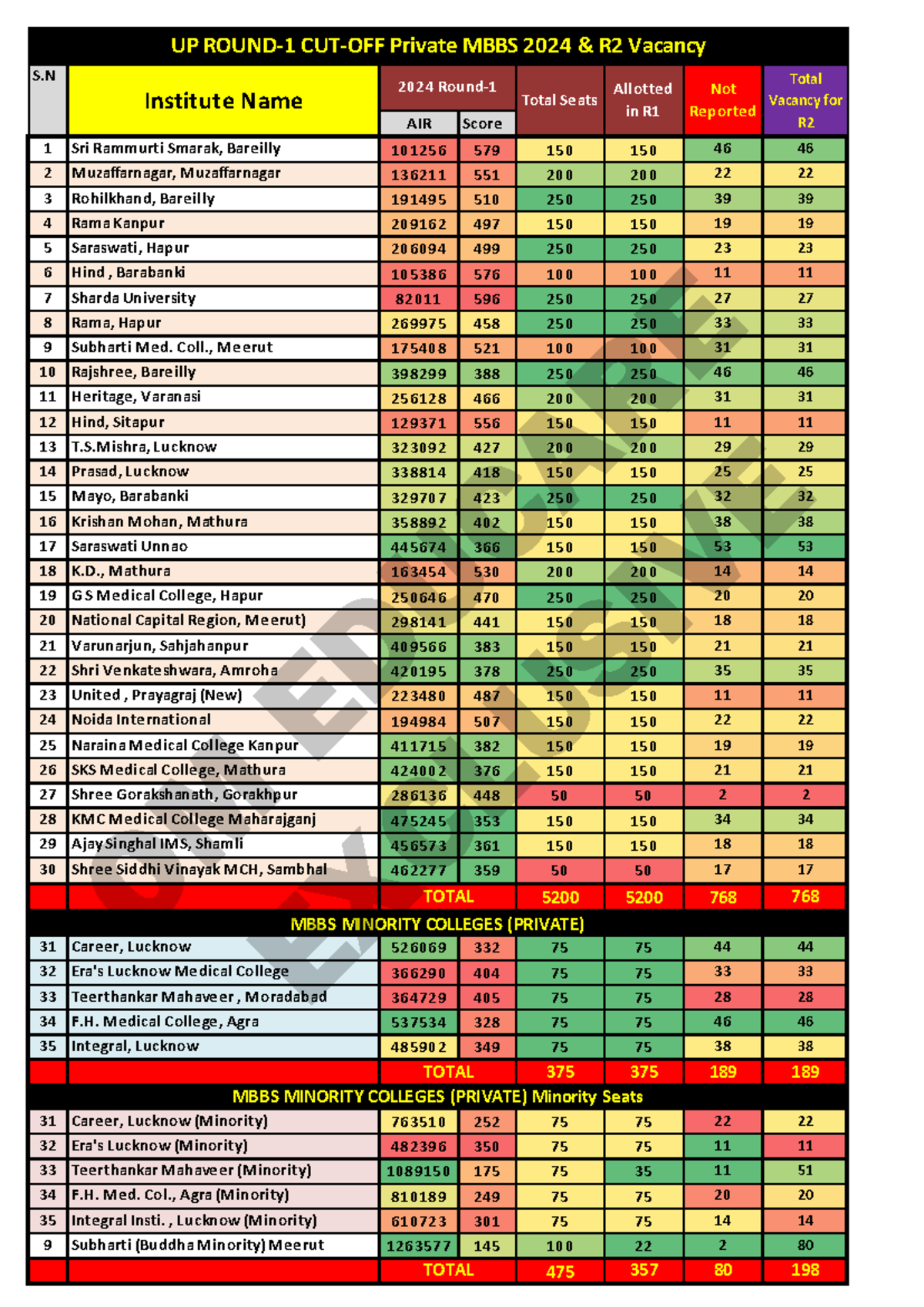 UP Private MBBS 2024 R2 Vacancy & Cut Off Analysis - Studocu