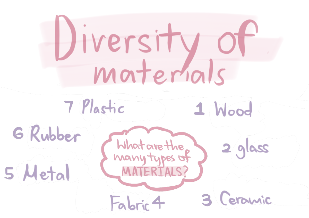 Diversity of Materials: Types and Properties Overview 2 - Studocu