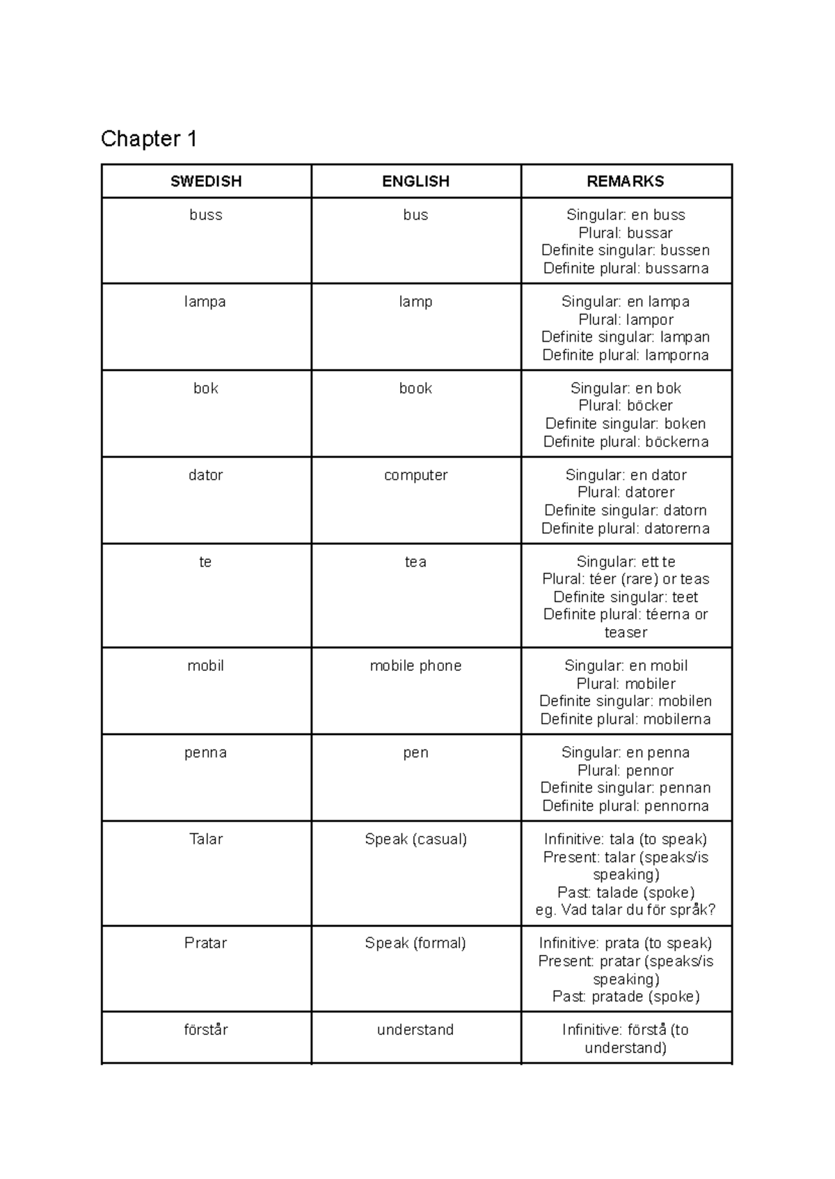 Swedish 2: Chapter 1 Vocabulary and Grammar Notes - Studocu