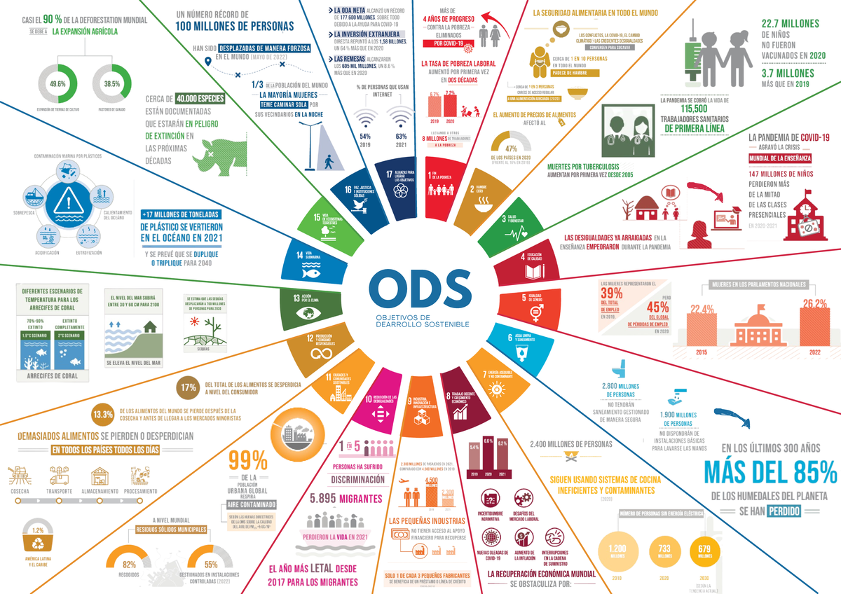 Infografia ODS - ODS OBJETIVOS DE DEARROLLO SOSTENIBLE ODS OBJETIVOS DE ...
