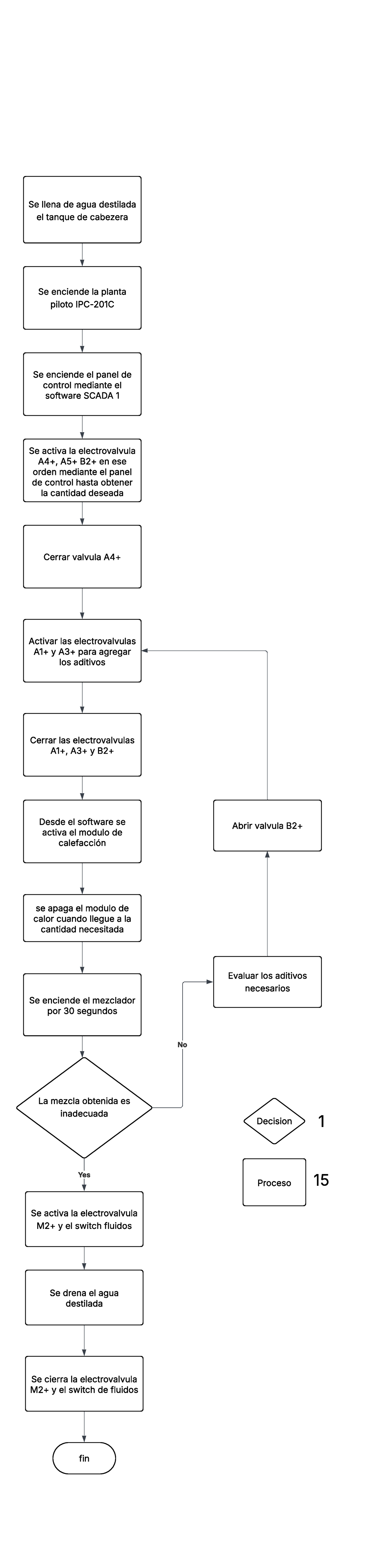 UML Diagrams for Process Control - 23456uiol - Studocu