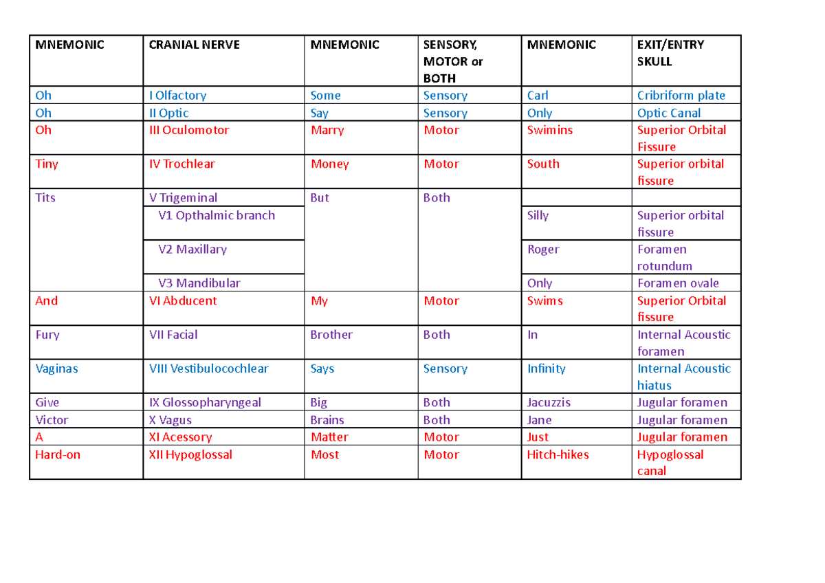 Cranial Nerve Mnemonic Sensory Motor Both Ends Of The Night ...