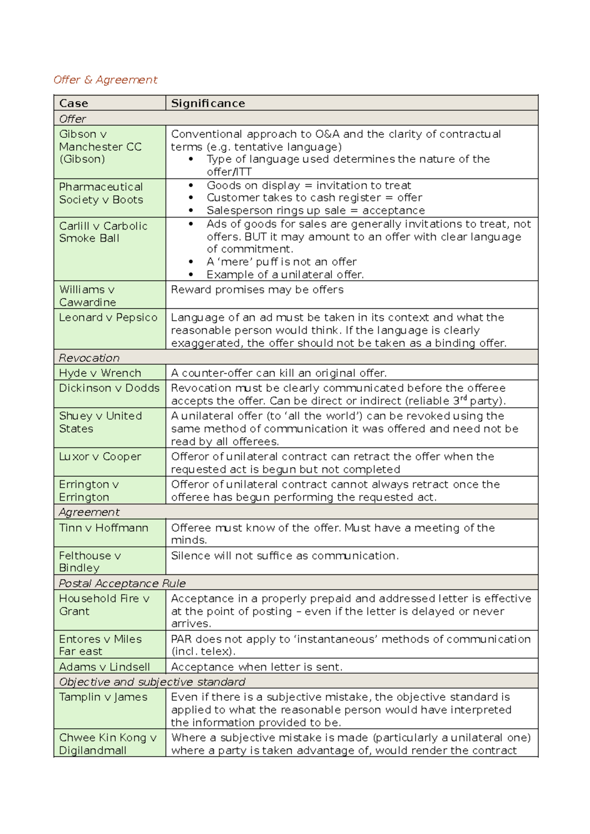 Key Cases and Their Significance in Contract Law (LAW101) - Studocu