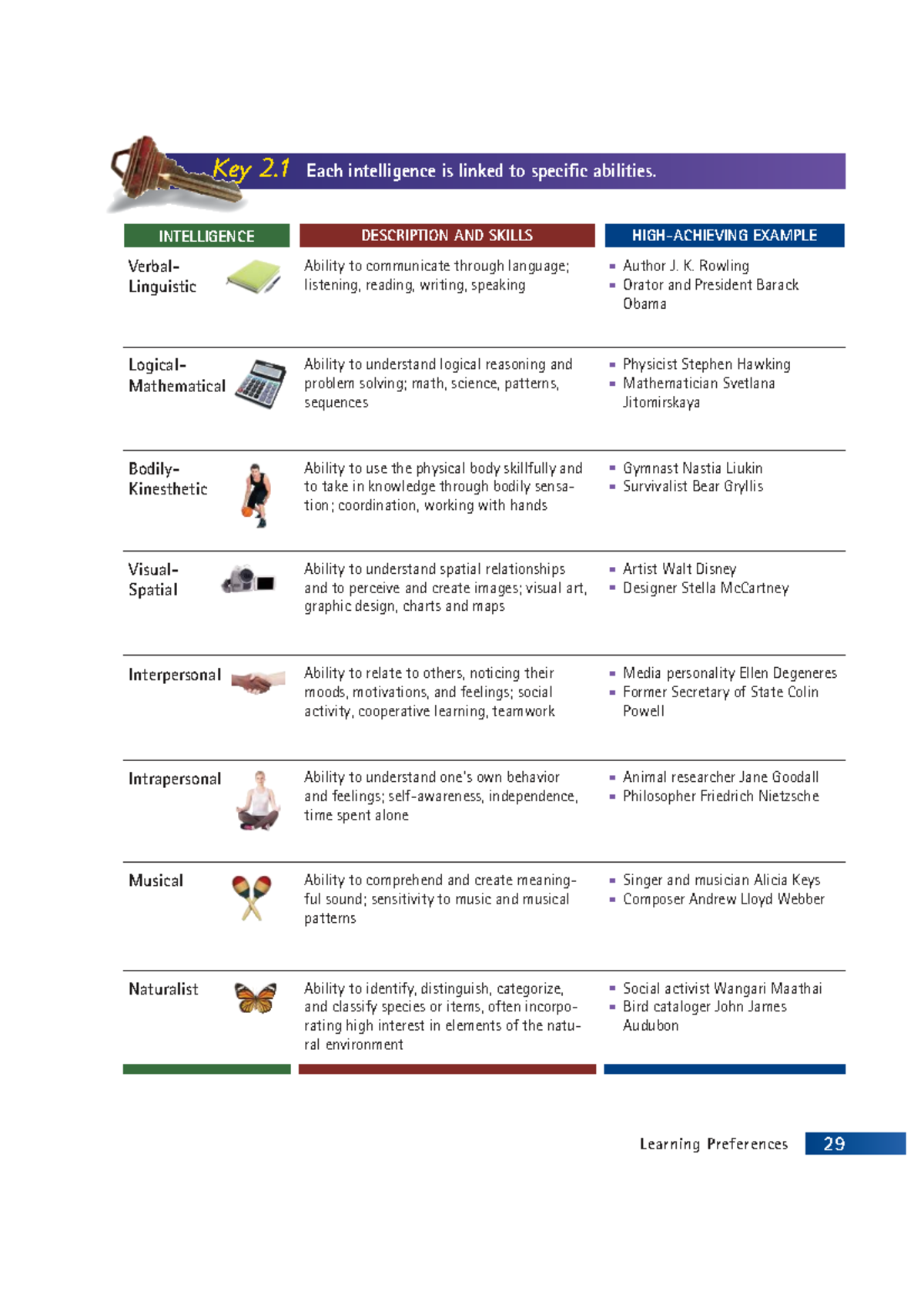 Personal Test: Understanding Multiple Intelligences and Personality ...