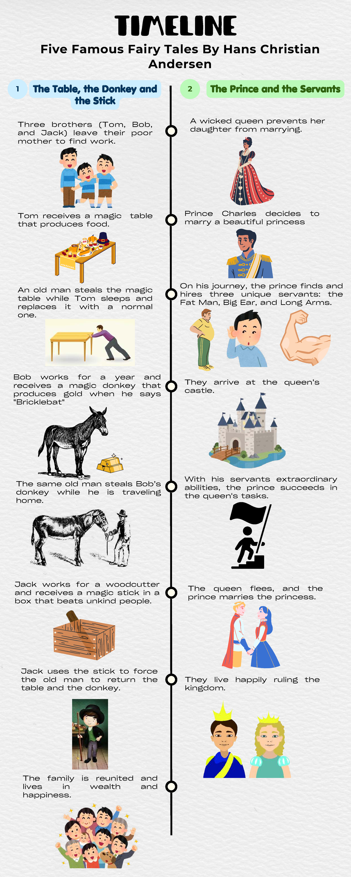 TIMELINE Five Famous Fairy Tales by Hans Christian Andersen - Studocu