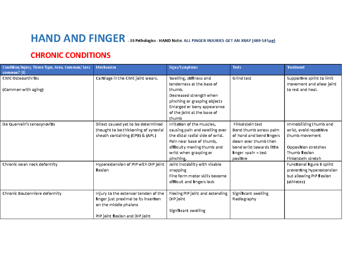 Pathology of the Hand and Finger - 36 Conditions Overview (2022) - Studocu