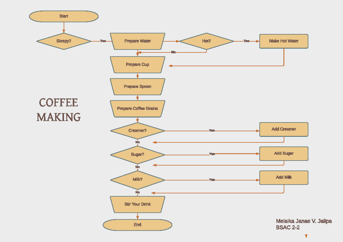 Flowchart - ####### Start ####### Sleepy? ####### Prepare Cup ...