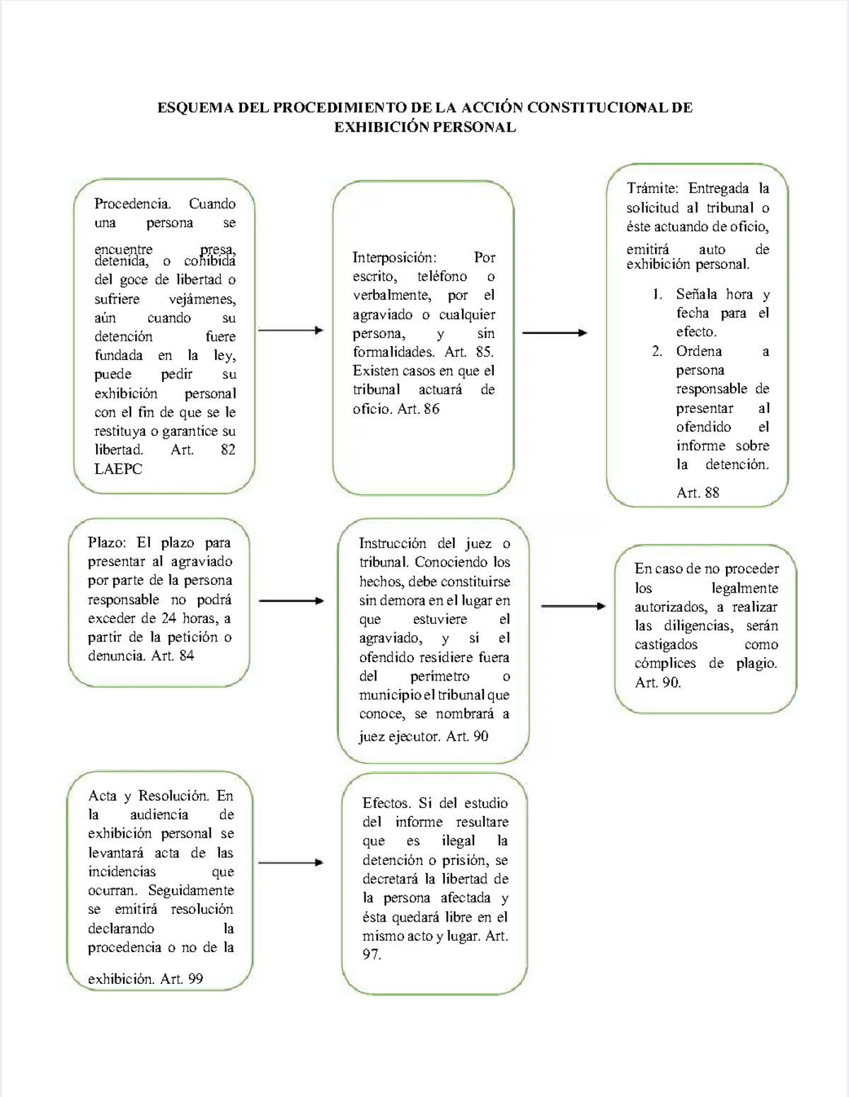 Esquema Procedimiento de Exhibición Personal - Derecho 101 - Document Preview