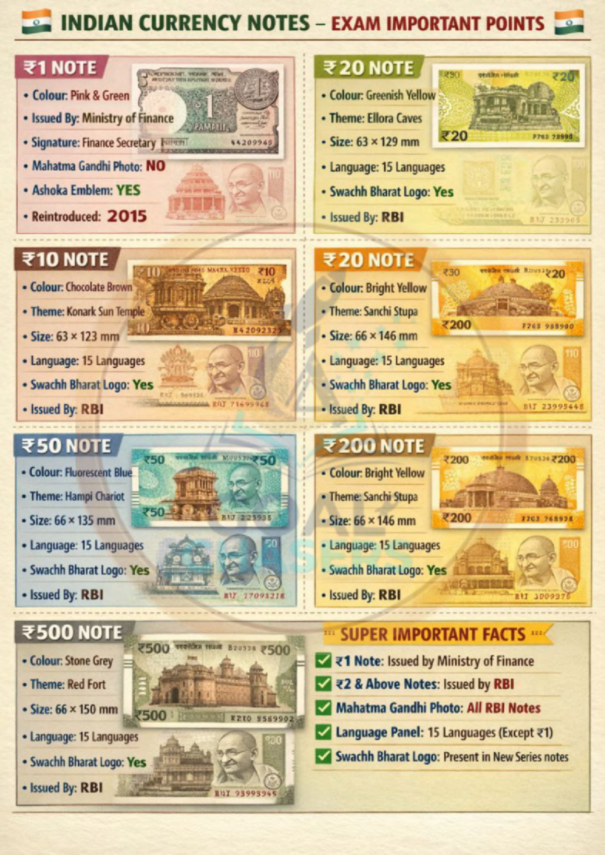 INDIAN CURRENCY NOTES & COINS EXAM IMPORTANT POINTS BT 23995448 - Studocu