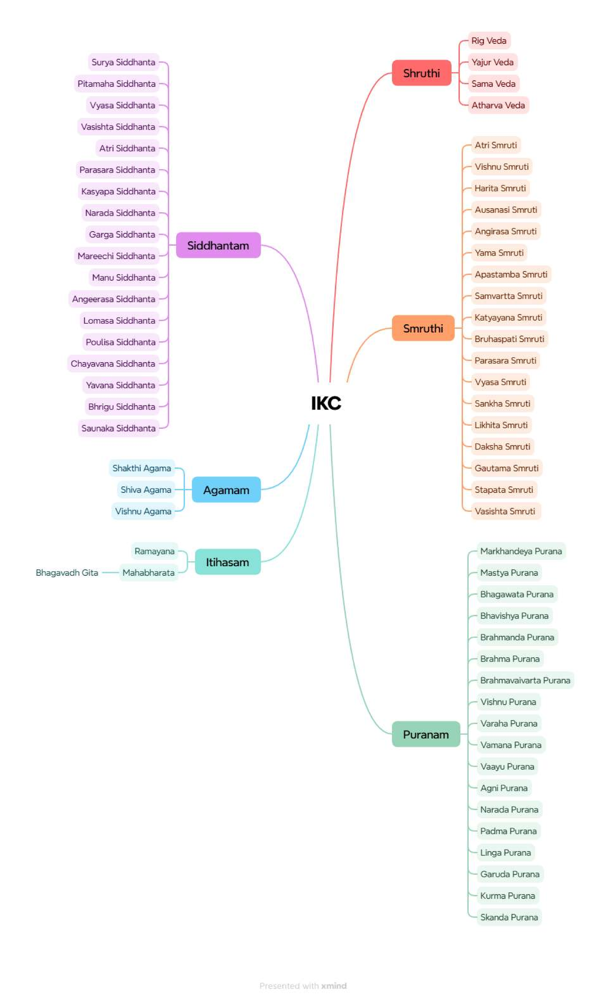 IKC - Comprehensive Notes on Vedic Texts and Puranas - Studocu