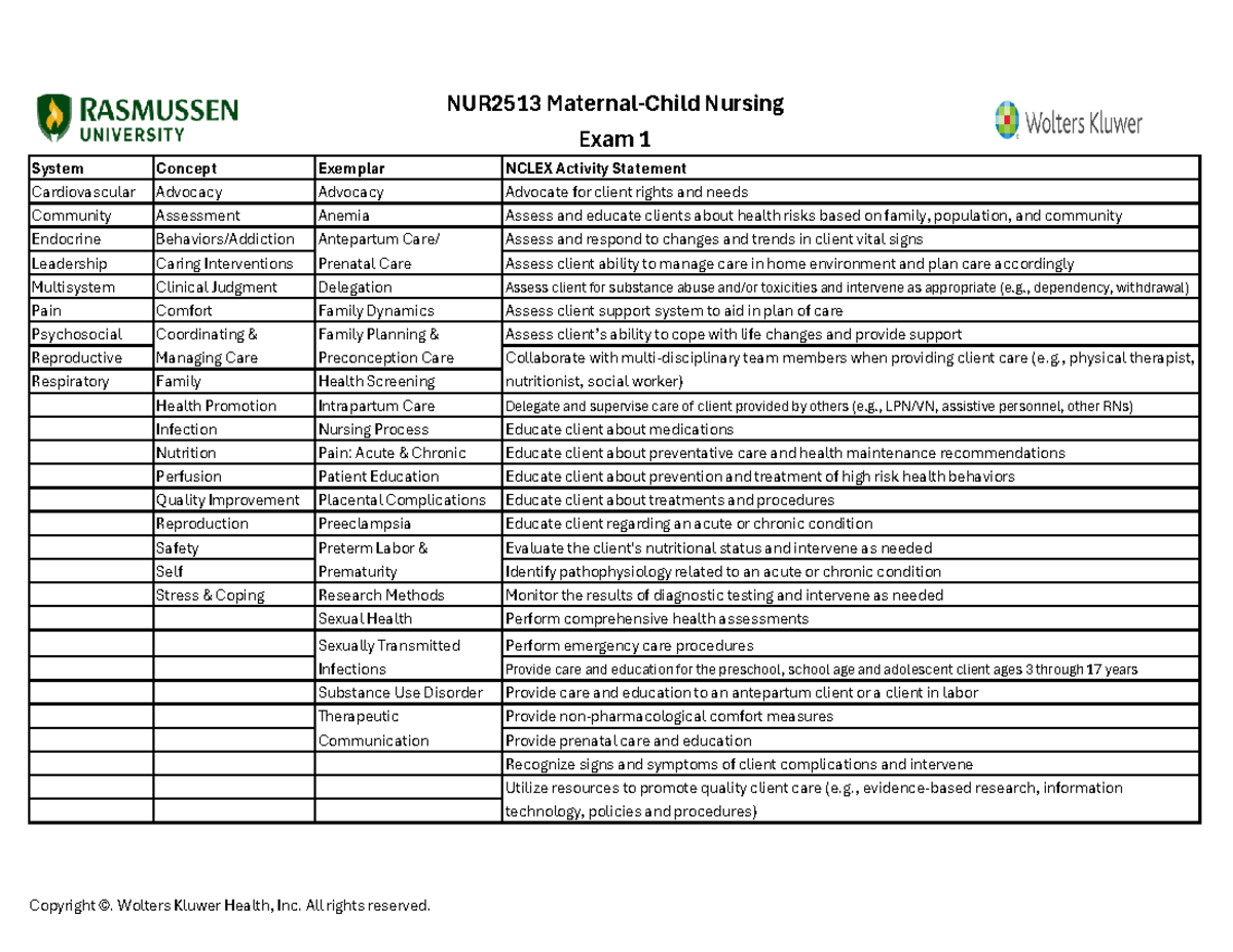 NUR2513 Maternal-Child Nursing Exam 1 Study Guide on NCLEX Concepts ...