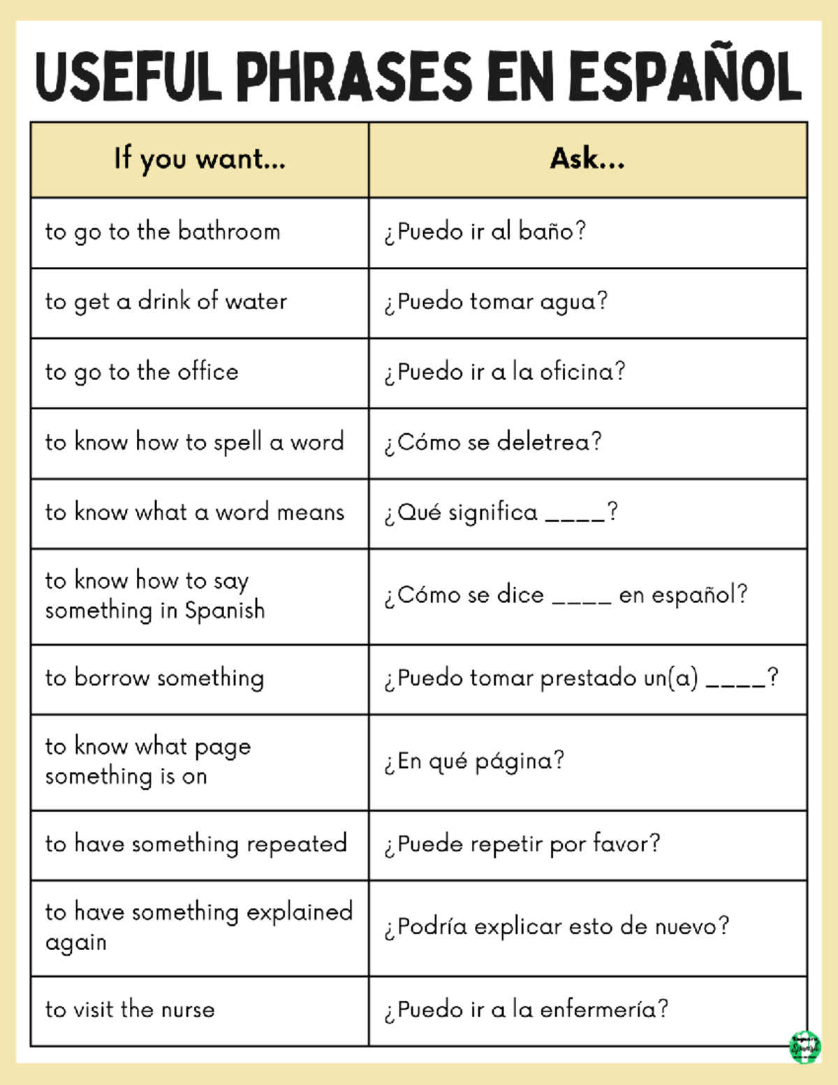 Useful Spanish Phrases for Everyday Situations - Studocu