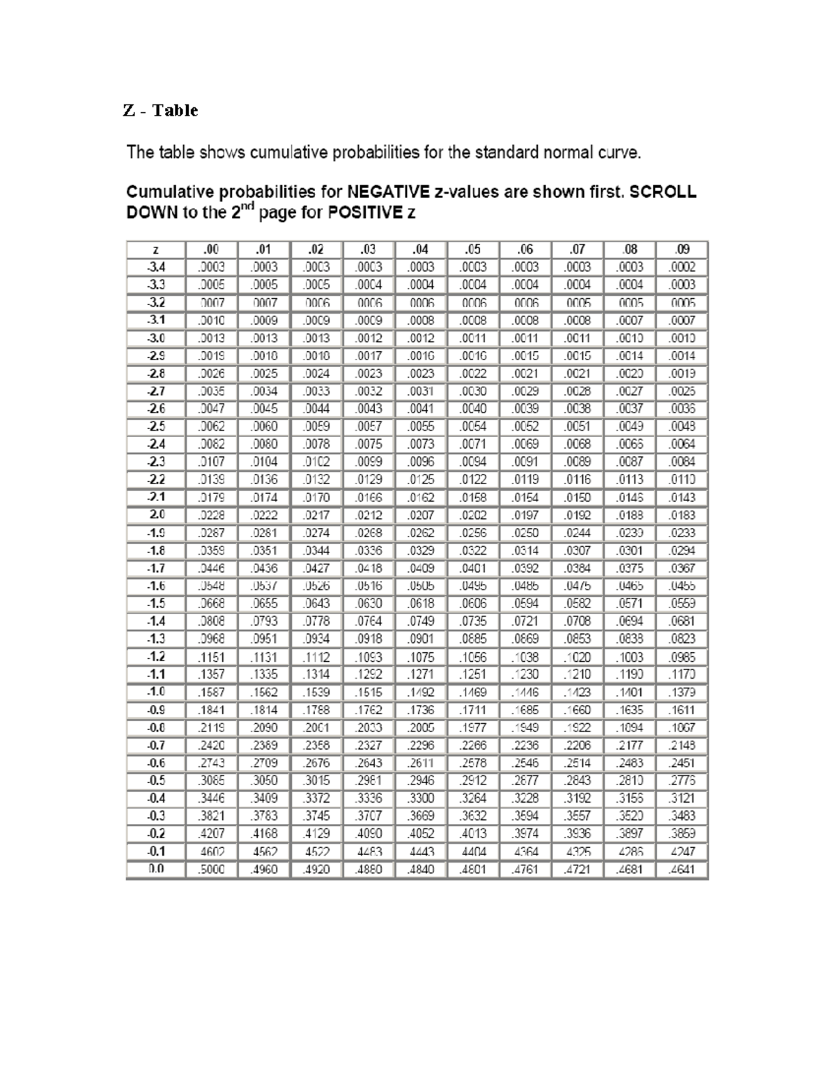 Z Table with Cumulative Probabilities for Standard Normal Curve - Studocu