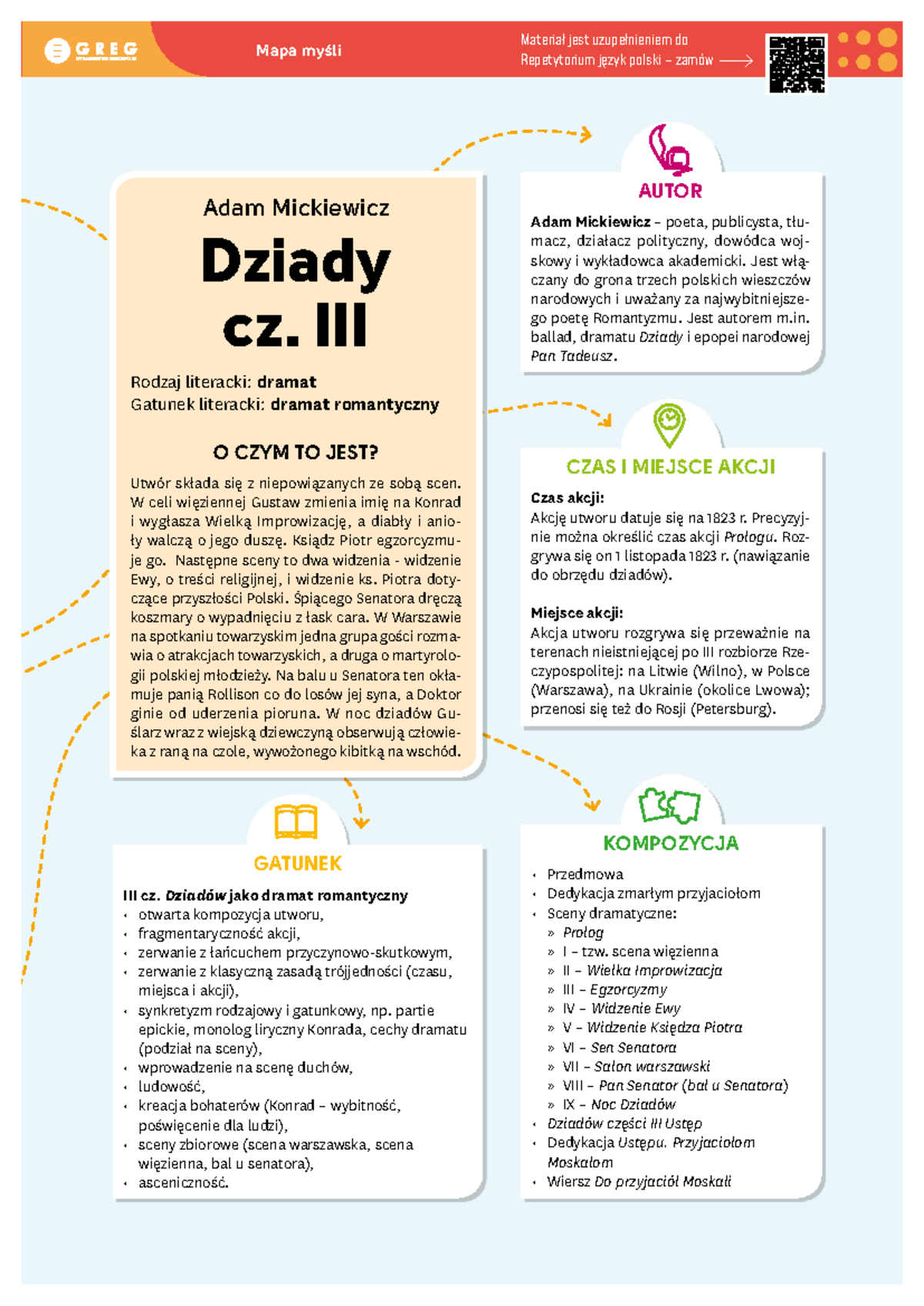 Notatki do Dziadów cz. III - Adam Mickiewicz - Mapa myśli - Studocu