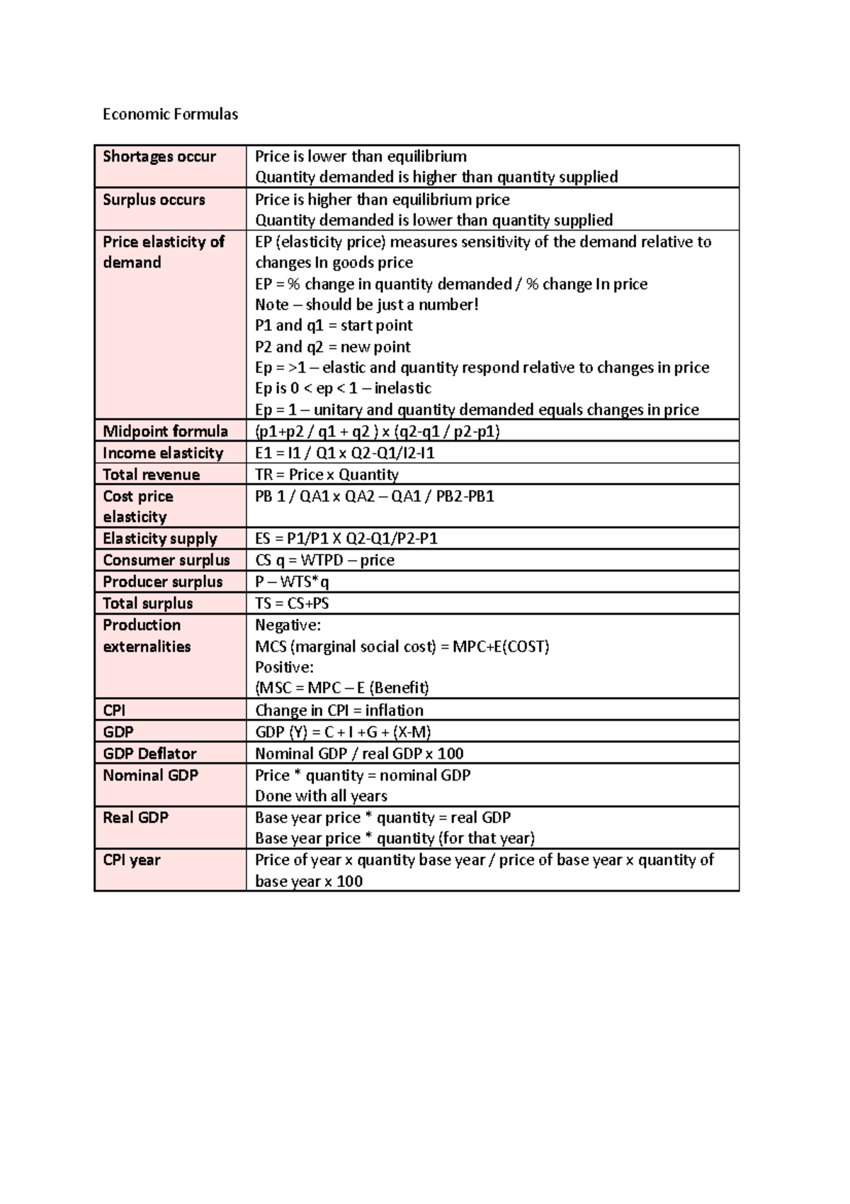 Economic Formulas - Economic Formulas Shortages occur Price is lower ...