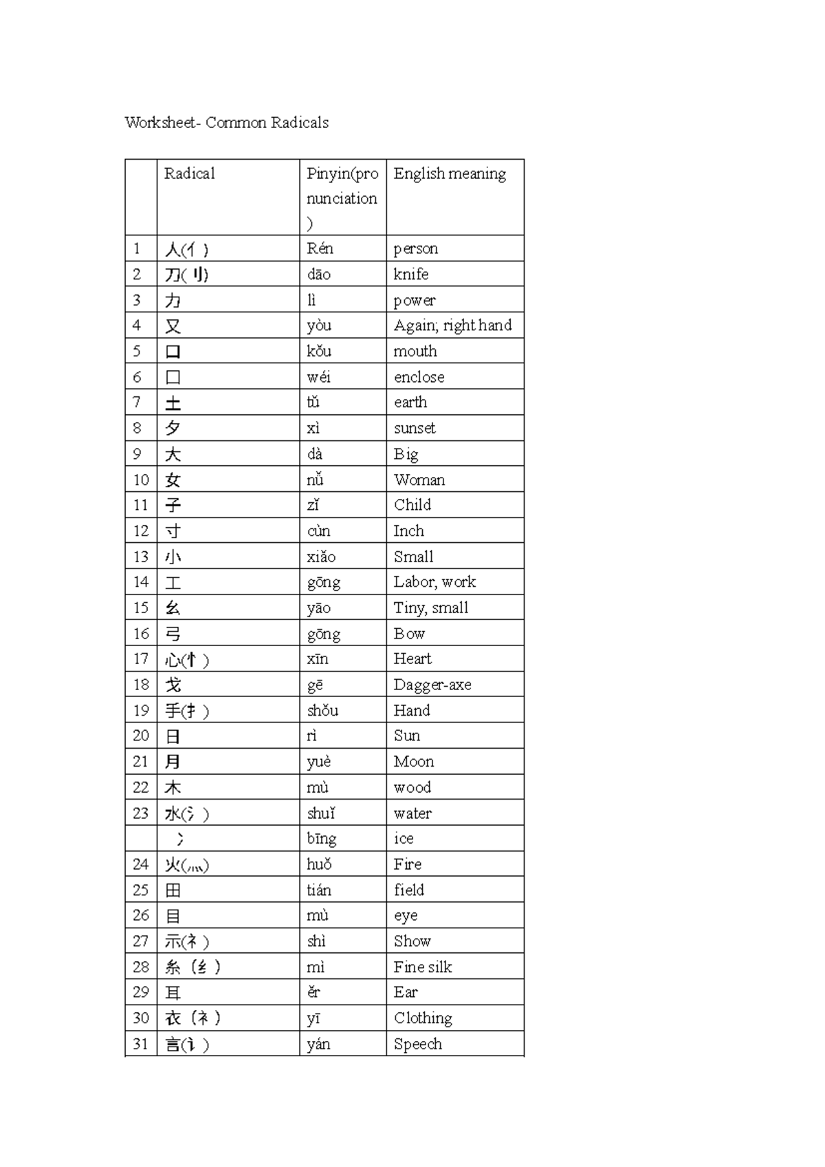 Common Radicals Worksheet: 50 Basic Radicals with Pinyin - Studocu
