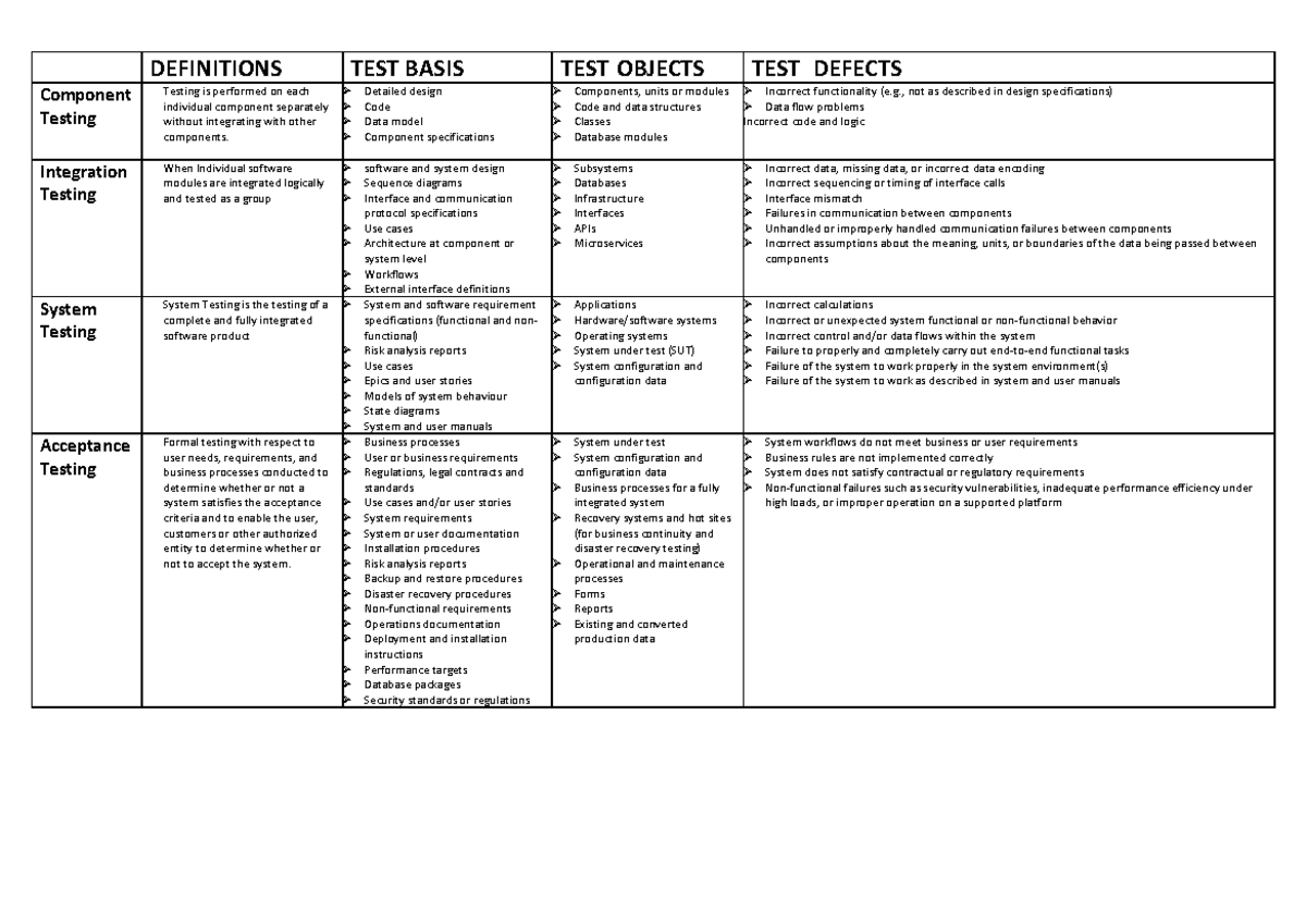 Test Levels Revision: Component, Integration, System & Acceptance ...