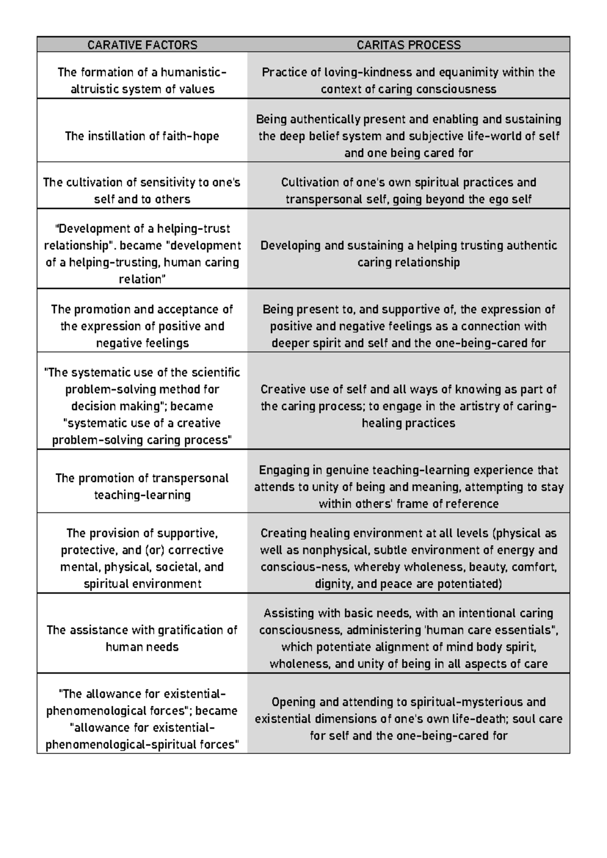 Carative Factors: A Humanistic Approach to Caring Practices - Studocu