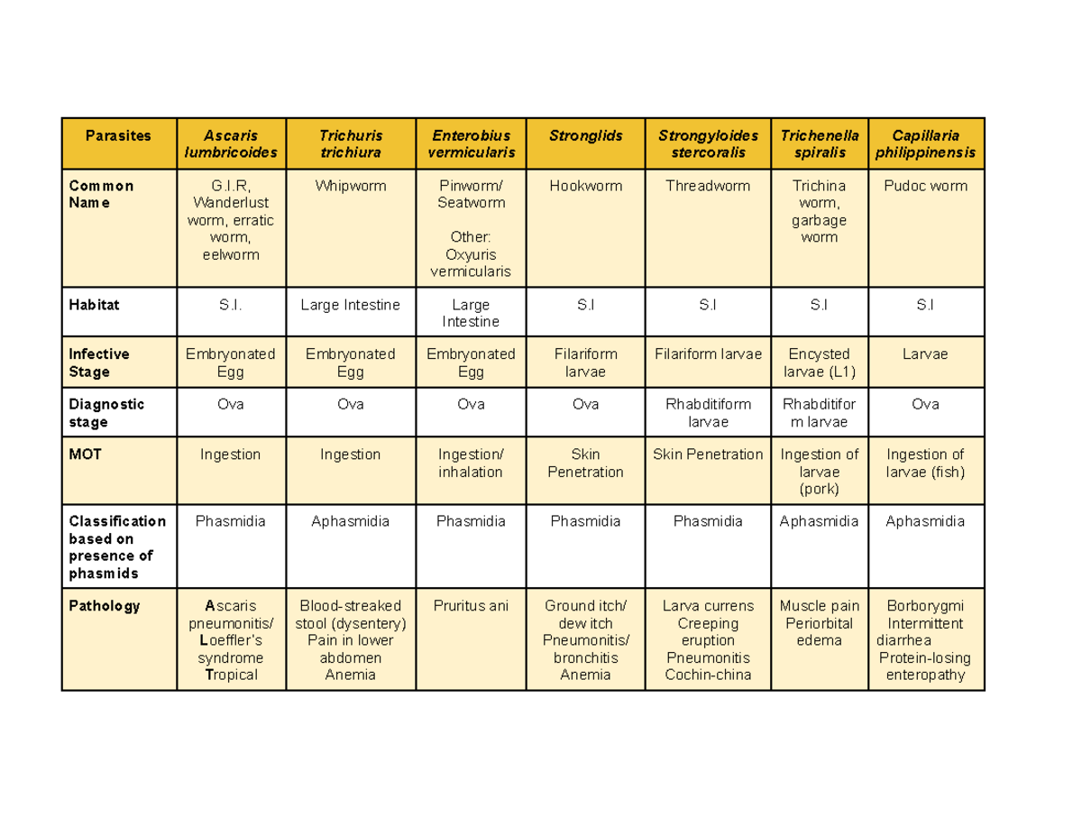 Parasite summarized table - Parasites Ascaris lumbricoides Trichuris ...