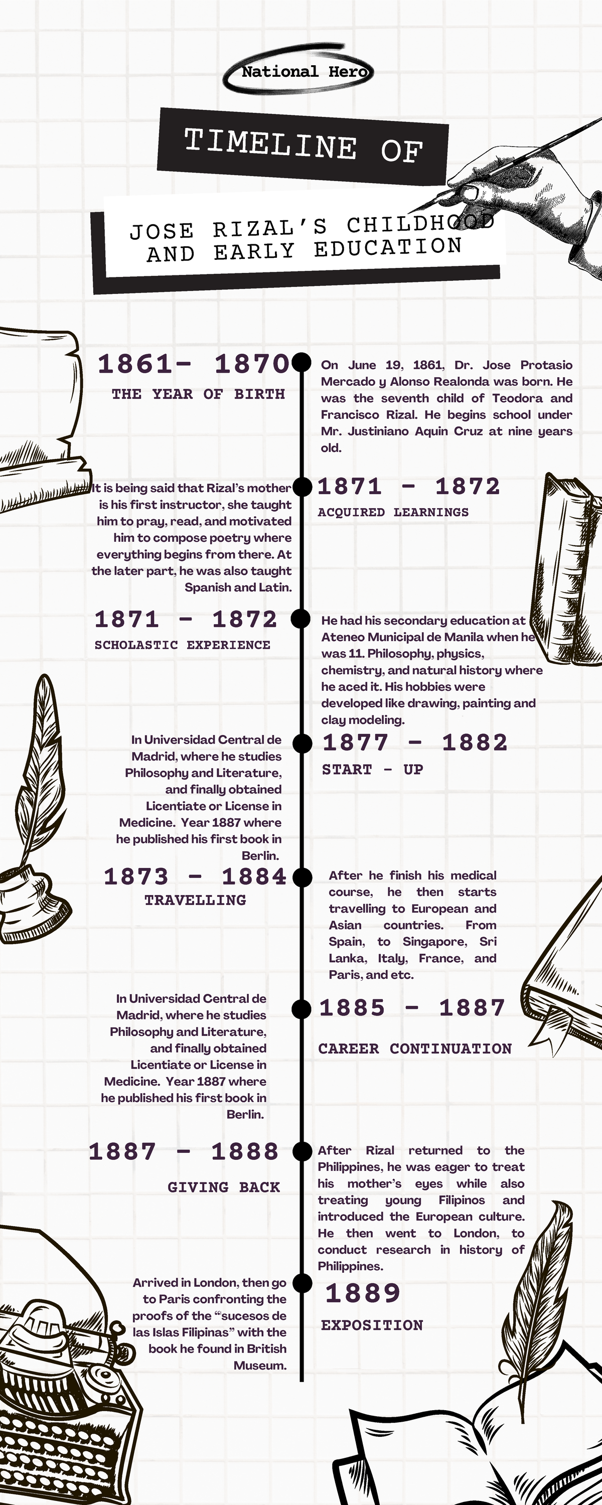 Rizal's Timeline: Childhood, Education & Early Career (1861-1889) - Studocu