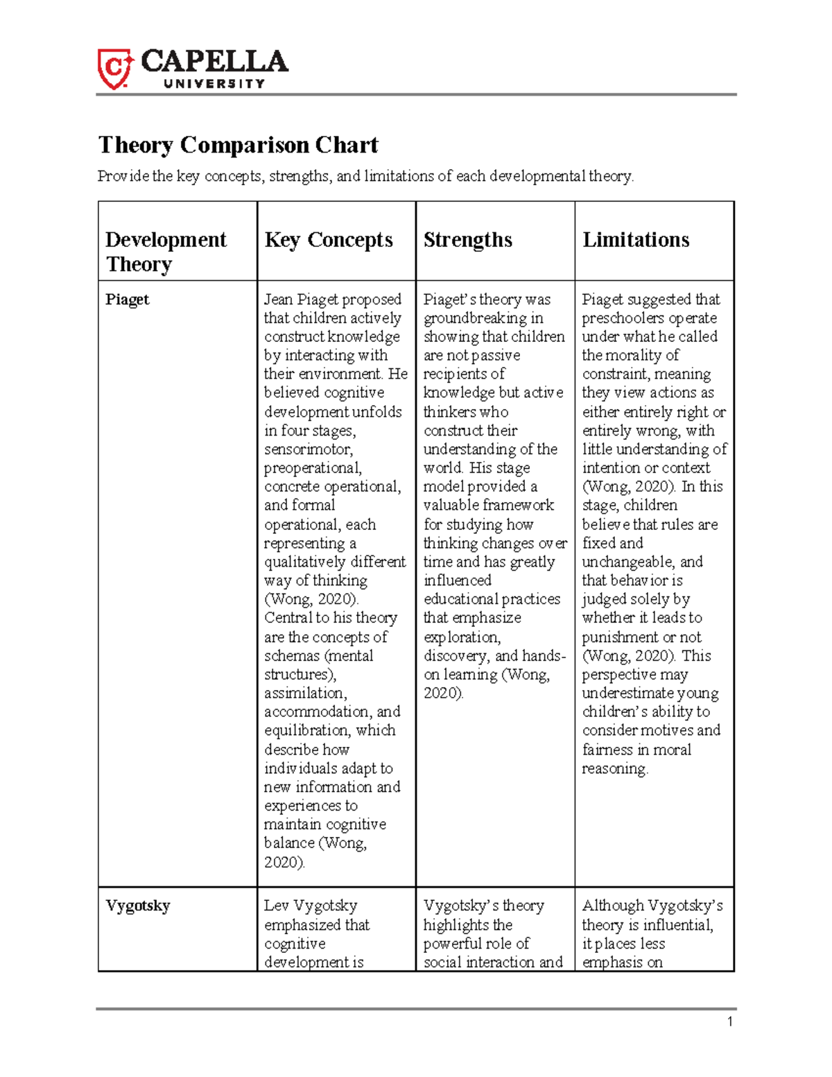 COUN5002 W3 Assignment: Developmental Theory Comparison Chart - Studocu