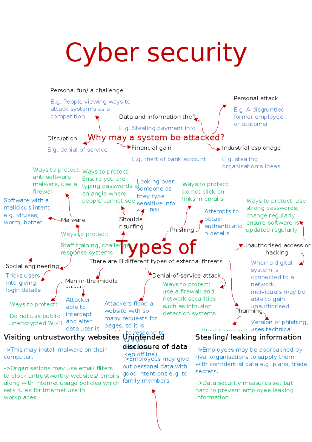 Cyber security mindmap - Cyber security Why may a system be attacked ...
