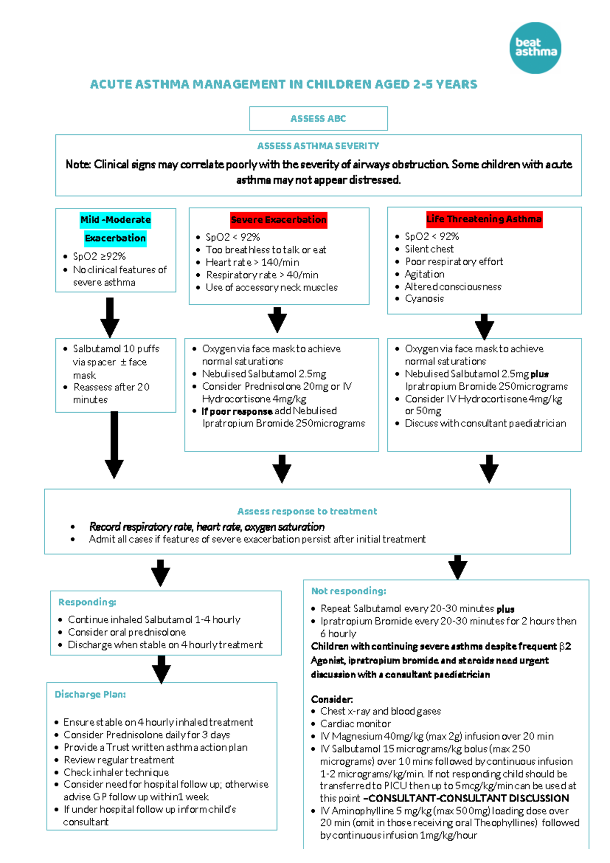 1 Emergency management flow chart 2 to 5 years 1 2 - ACUTE ASTHMA ...