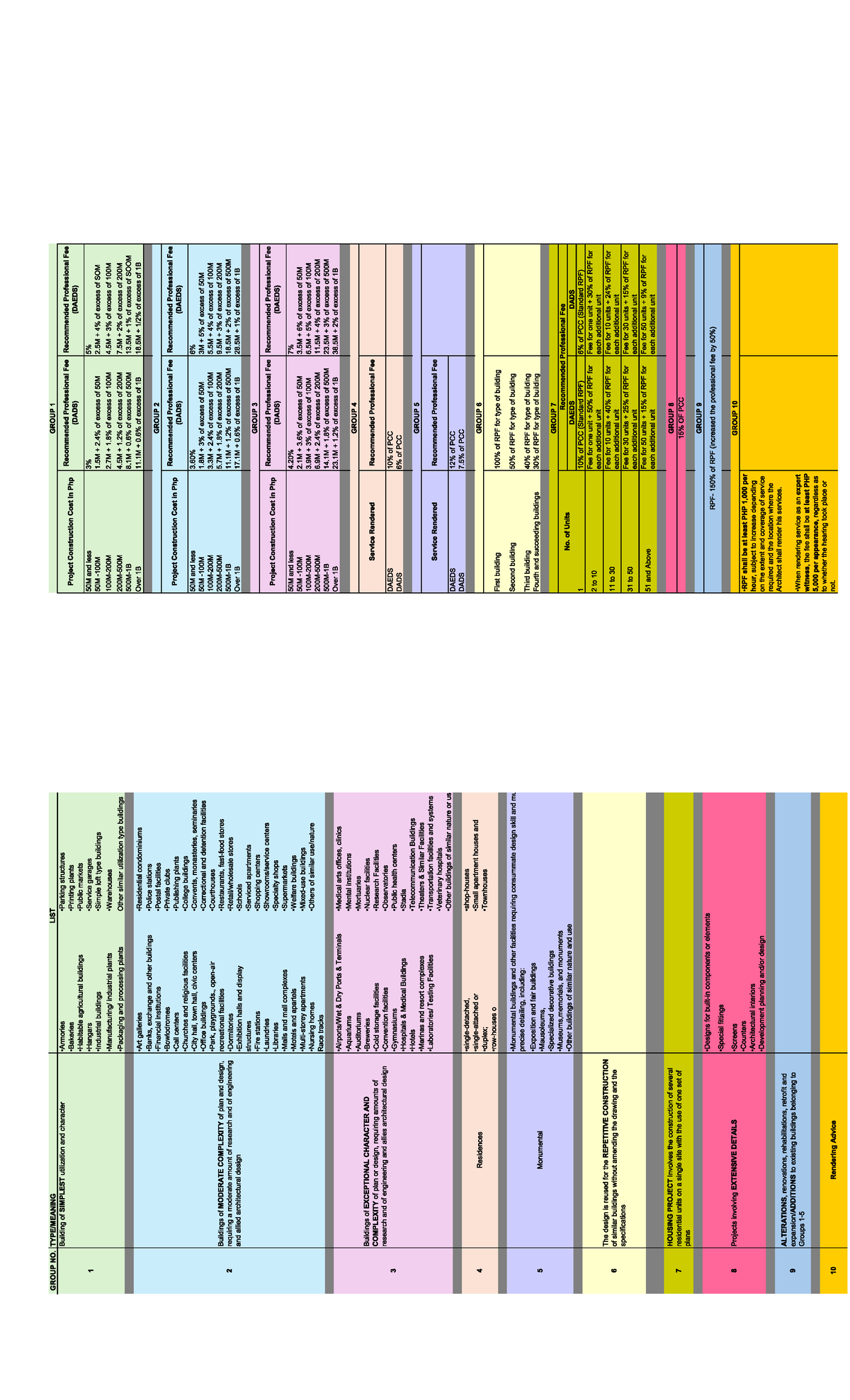 Architect's Fee Structure for Various Building Types (DAEDS) - Studocu