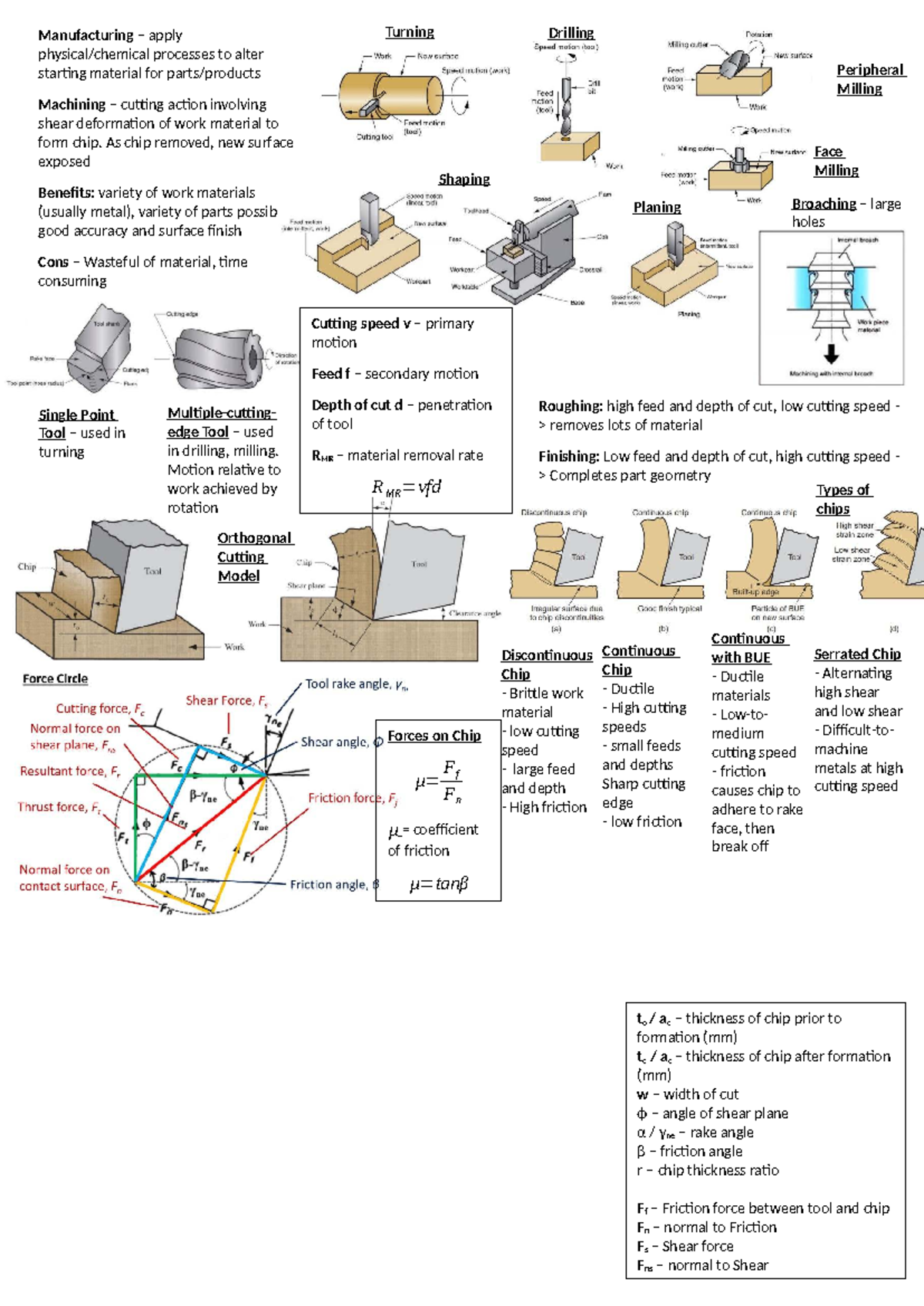 CA Cheatsheet: Machining Processes and Chip Formation Techniques - Studocu