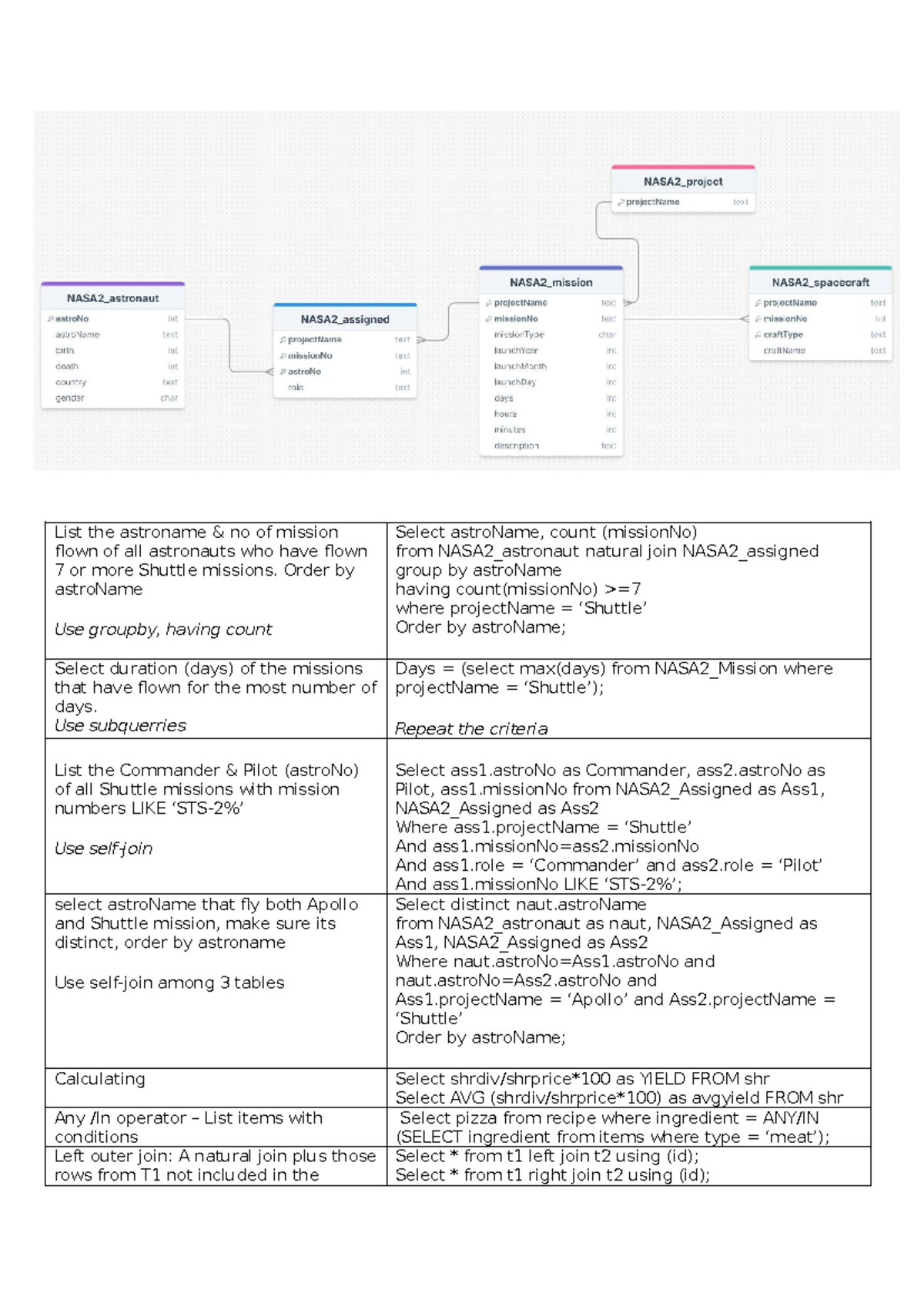 Cheatsheet 2: NASA Astronaut Missions Analysis and Queries - Studocu