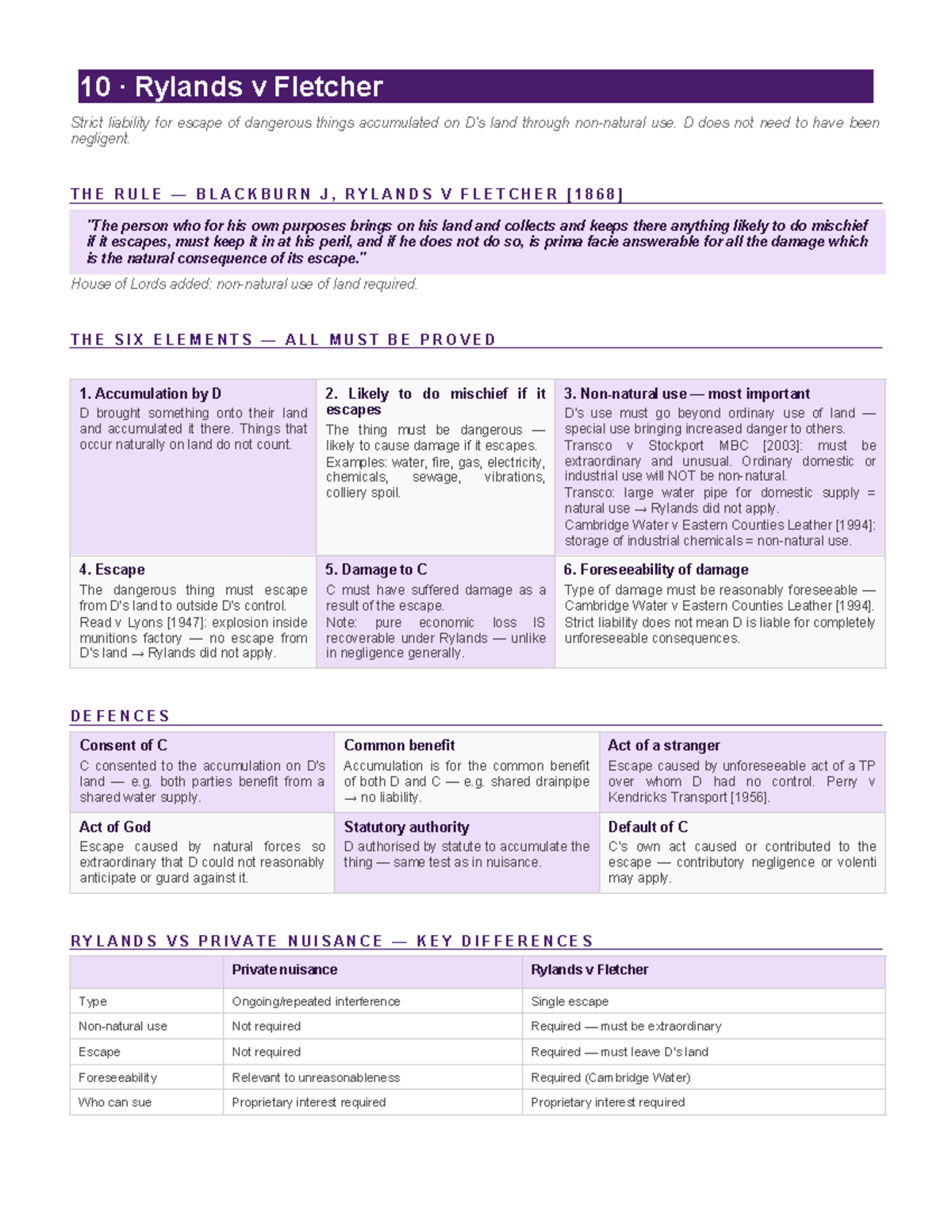 Rylands v Fletcher - Cheat Sheet on Strict Liability Elements - Studocu