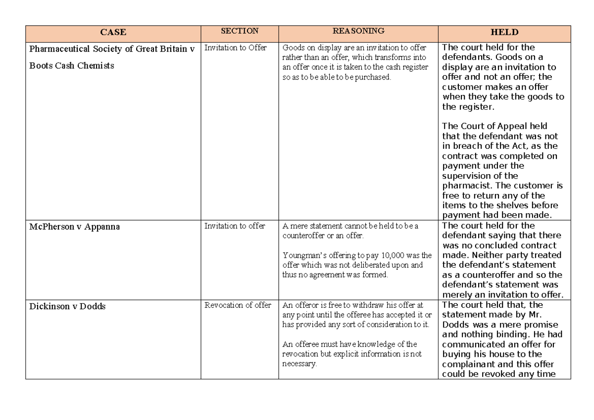 Contracts Law Cheat Sheet: Key Cases & Principles Analysis - Studocu