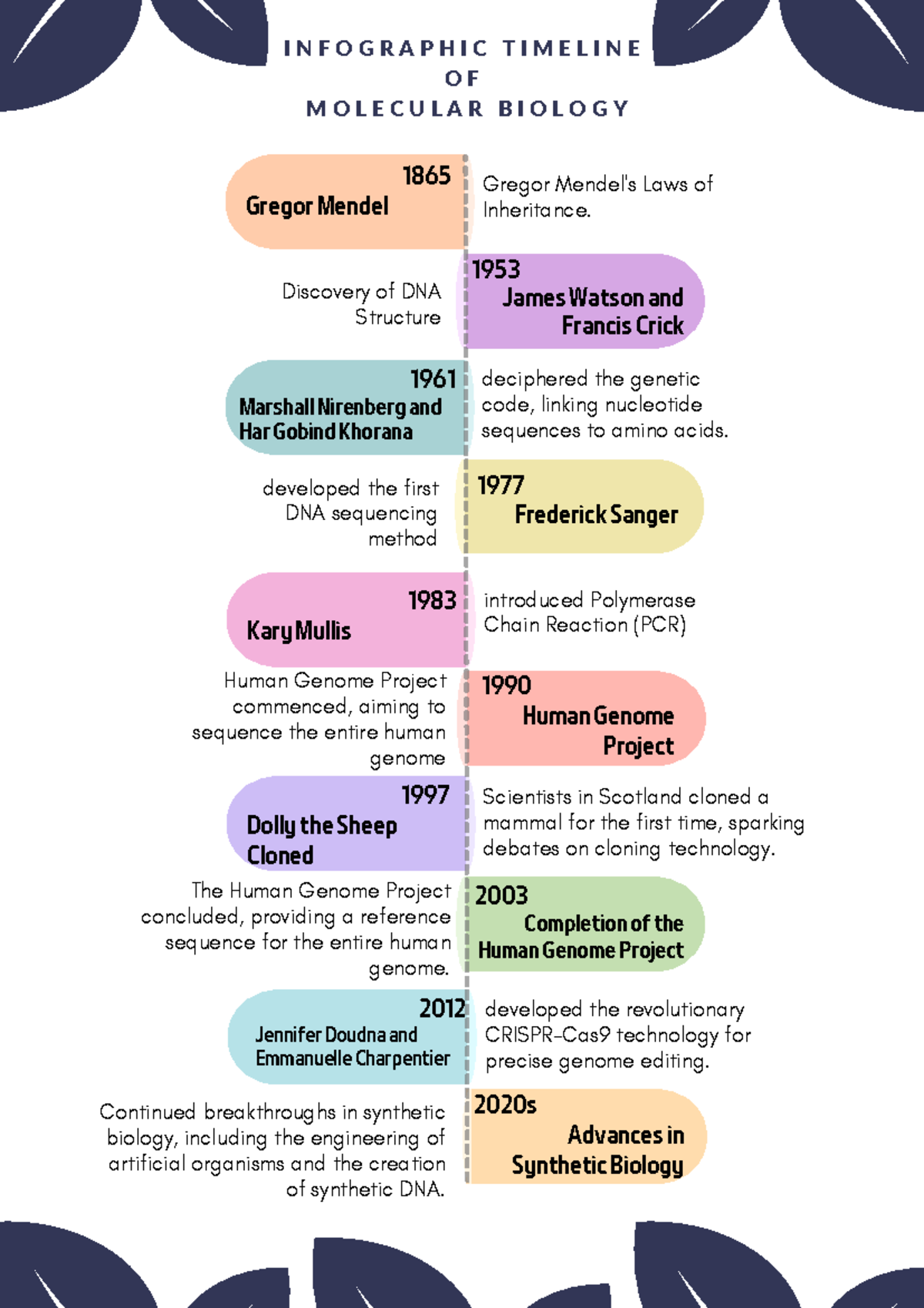 Molbio-timeline - Assignment - I N F O G R A P H I C T I M E L I N E O ...