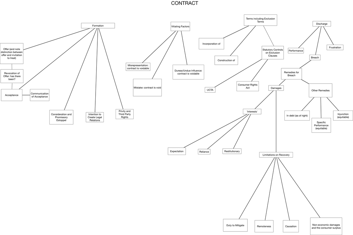 Contract outline - map mind - CONTRACT Formation Vitiating Factors ...