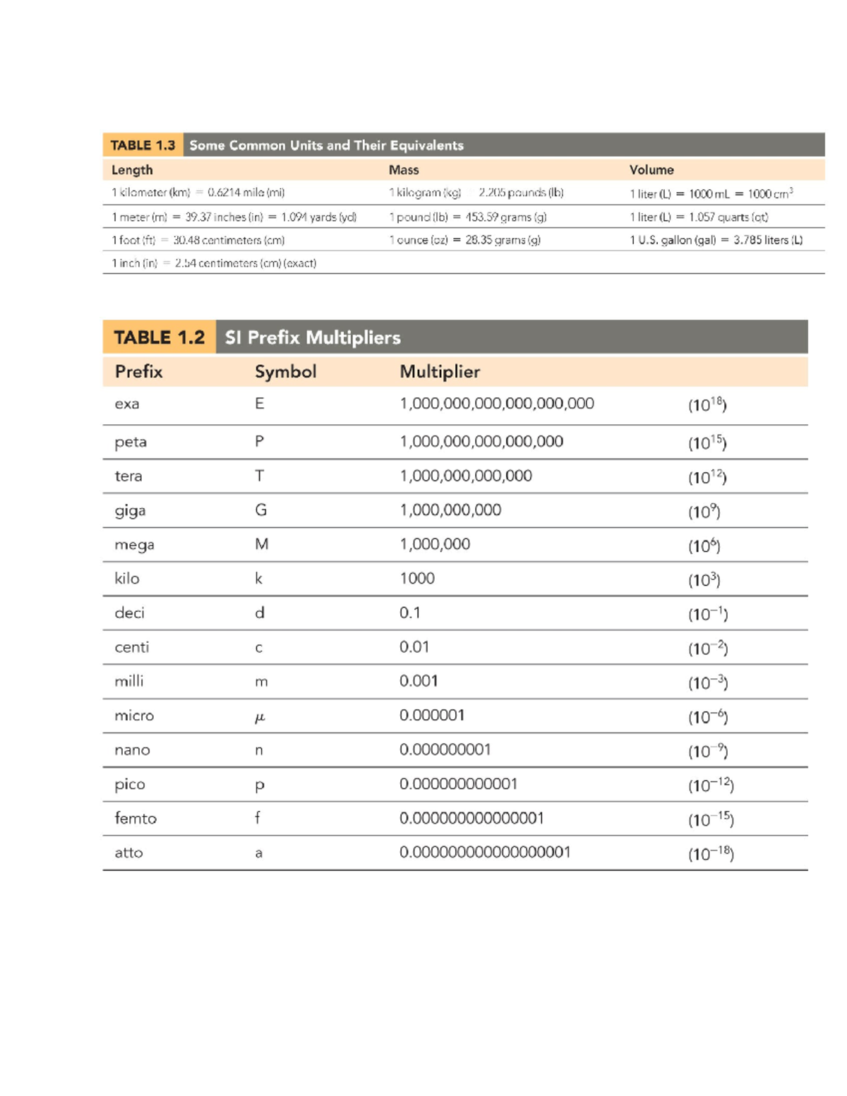 Exam 3 Cheat Sheet for CHE 111: Key Units and Tables Spring 2025 - Studocu