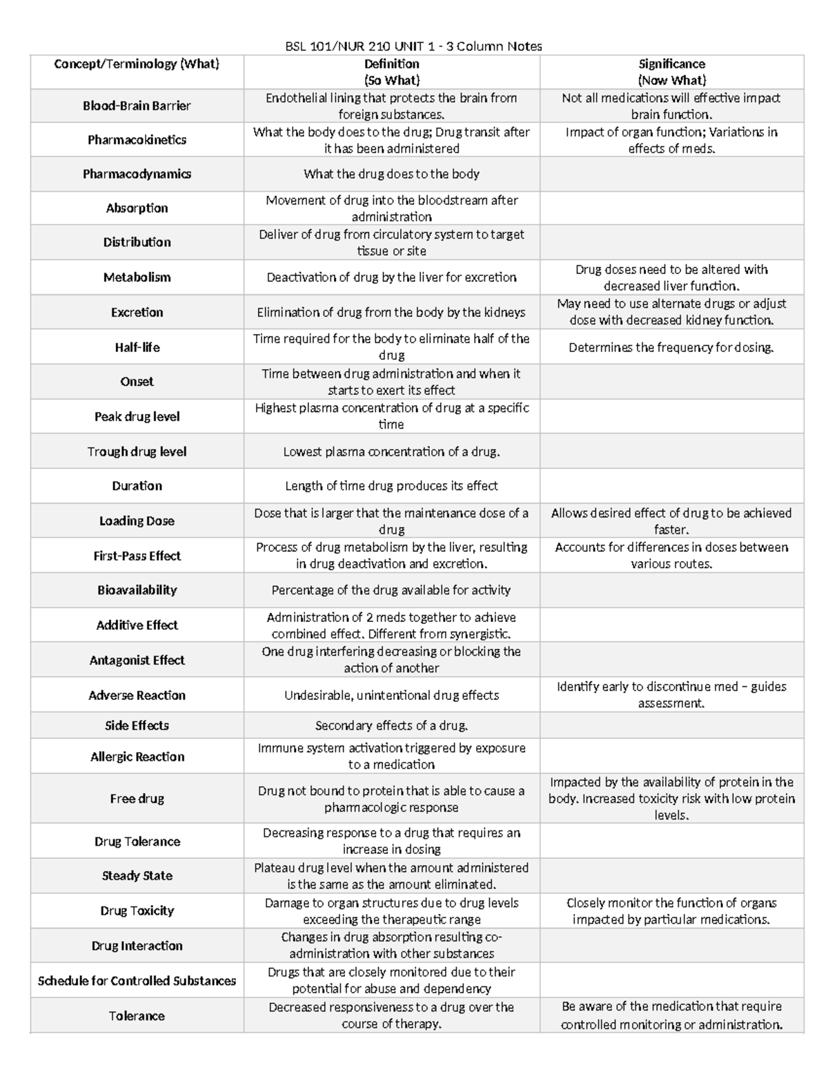 3 Column Notes on Pharmacology Concepts - NUR 210 Unit 1 - Studocu