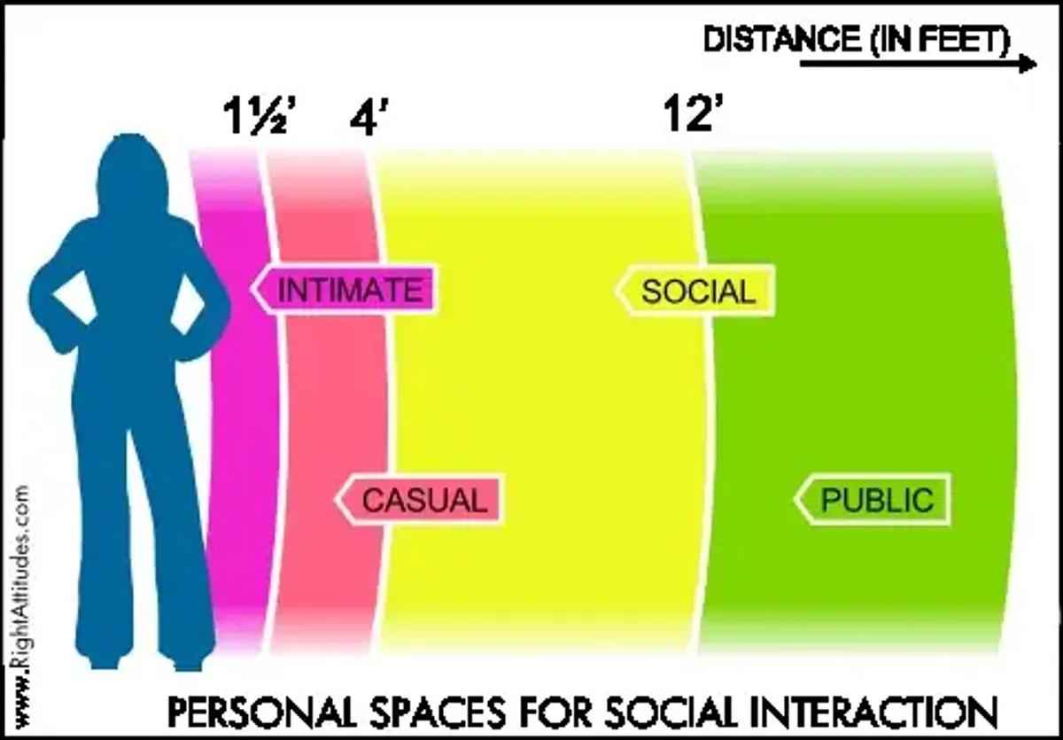 Ch 8: Personal Space & Proxemics in Nursing Communication - Studocu