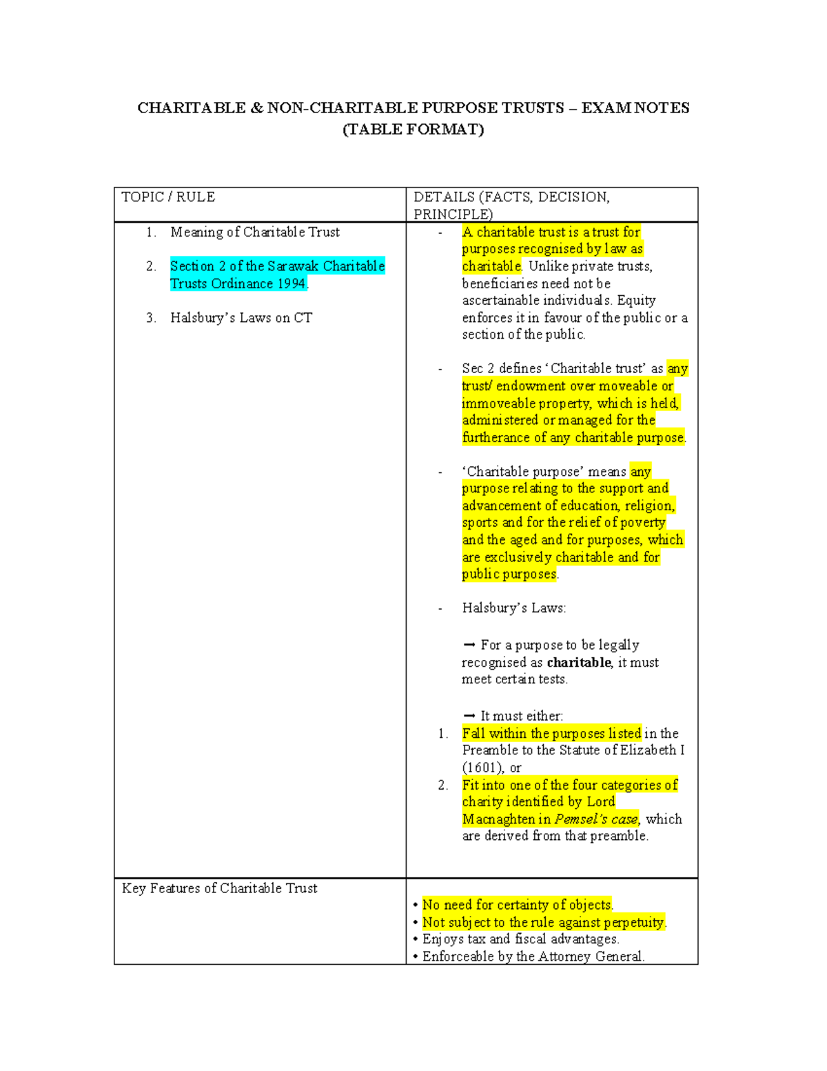 CHAR 101: Charitable Purpose Trusts Exam Notes Summary - Studocu