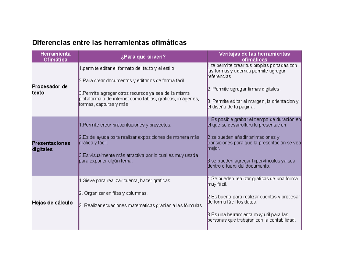 Diferencias entre las herramientas ofimáticas_M01S3AI5 - Diferencias