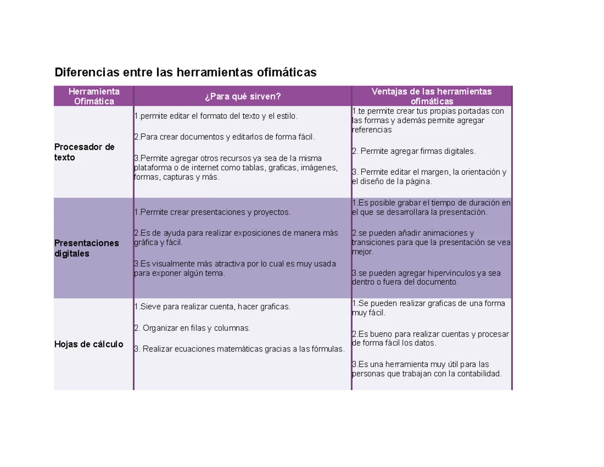 Diferencias entre las herramientas ofimaticas - Actividad Integradora 5